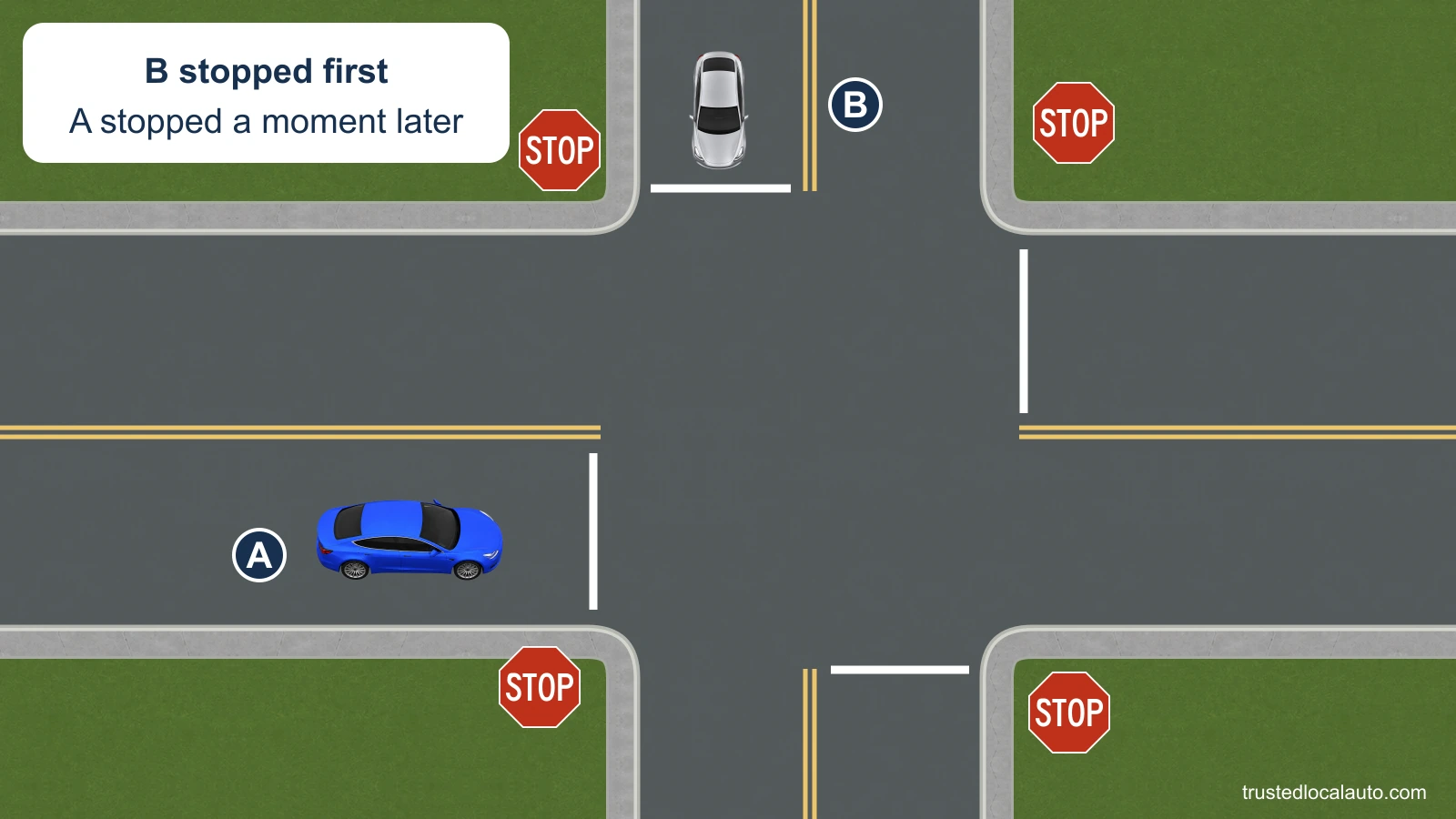 A and B have stopped at a four-way stop. B is on the approach to A’s left; the card states that B stopped first and A stopped a moment later.