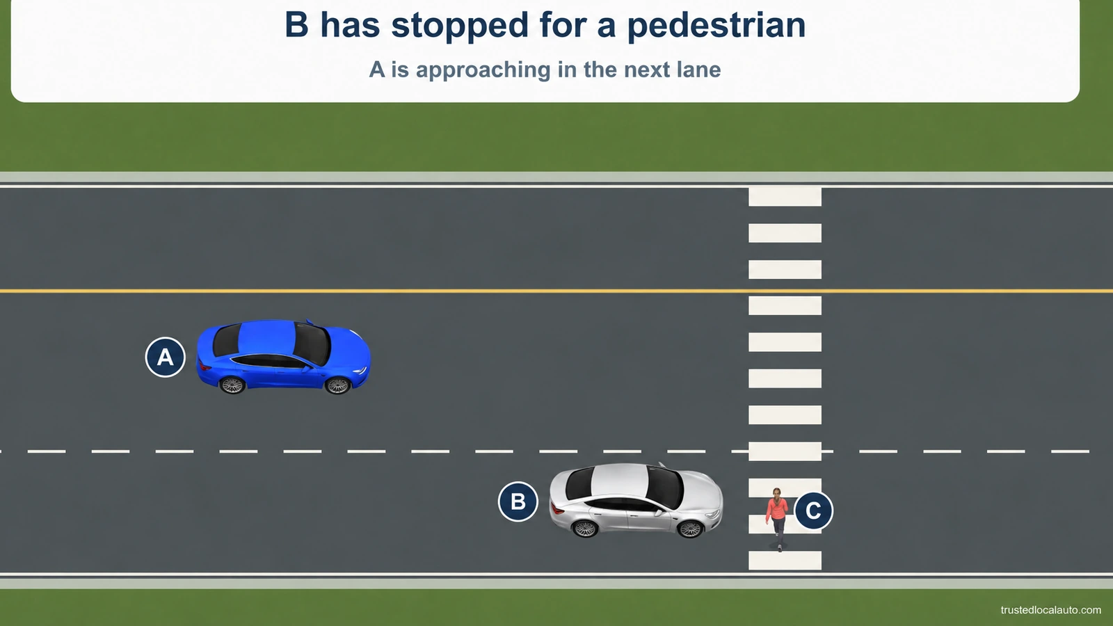 B is stopped at a crosswalk for pedestrian C. A approaches in the adjacent lane. The card states the stopped vehicle and pedestrian premise.