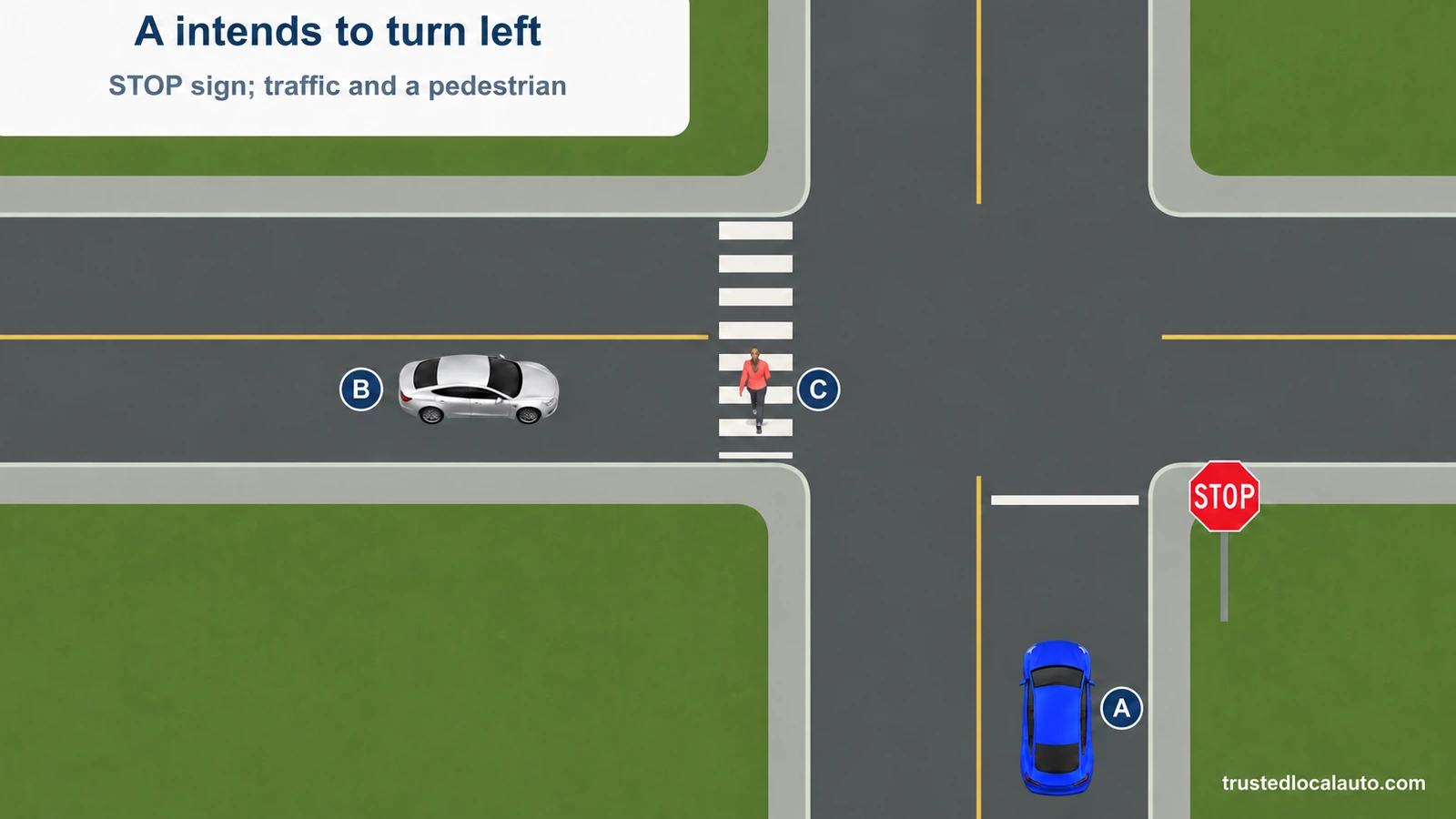 Blue A approaches a stop sign well before the stop line. Silver B crosses from the left and pedestrian C is on the crosswalk. The card states A intends to turn left.