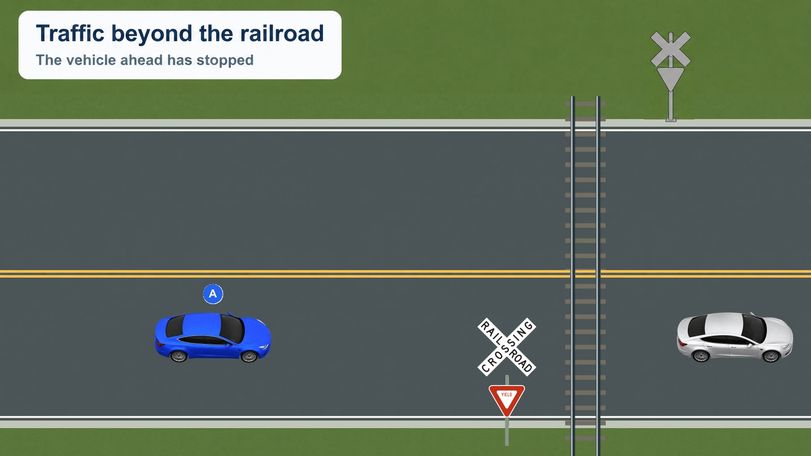 Blue A approaches a single-track crossing. A silver car beyond the rails leaves a short exit gap. A crossbuck and YIELD sign face A, and the opposite assembly shows gray metal backs. The header states that traffic is stopped; no response is named.