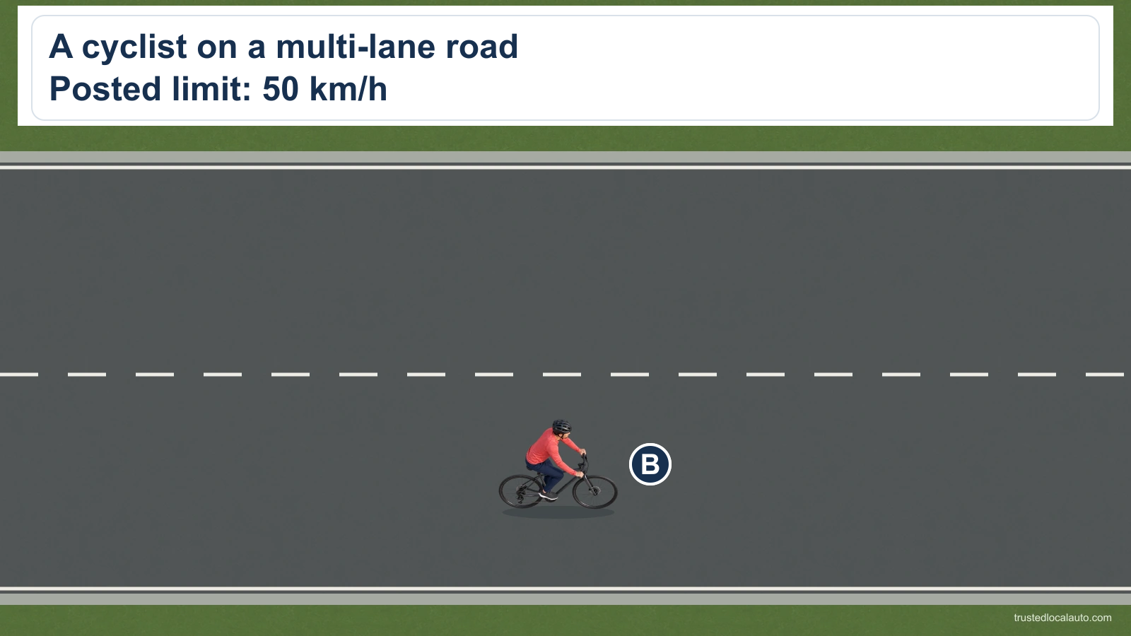 A cyclist labelled B occupies the right lane of a multi-lane road. The card reads Posted limit: 50 km/h. The adjacent lane is empty.