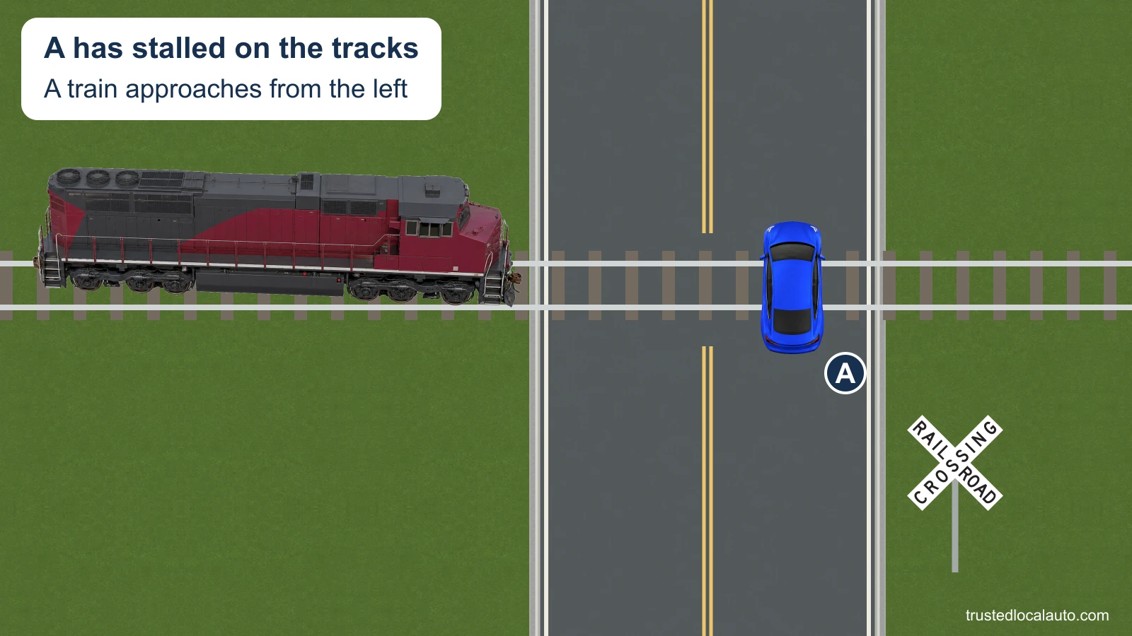 A is stalled across railroad tracks while a train approaches from the left. No escape path appears in the question image.