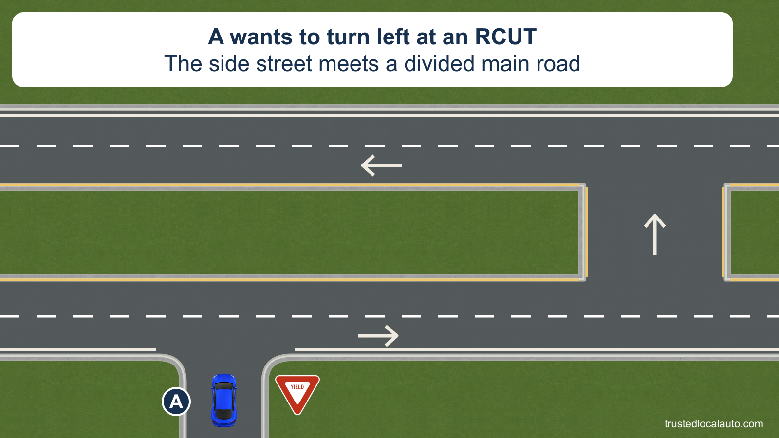 A faces north on a side street that meets only the eastbound side of a divided main road. The median separates the main road’s directions, with a separate median opening farther right. Both main-road directions continue to the left and right; no route for A is selected.