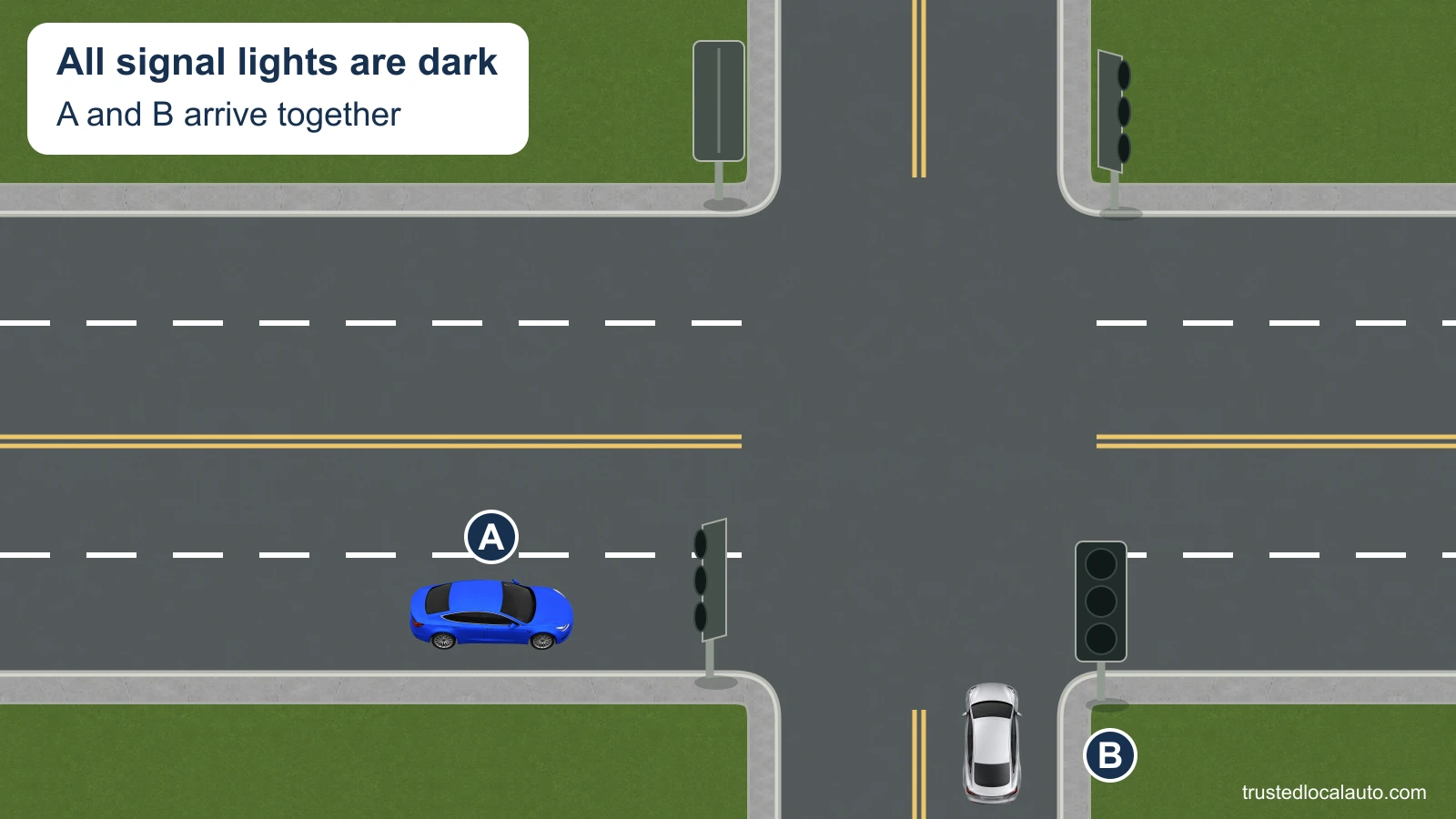 Blue A approaches on the four-lane street and silver B approaches from the two-lane street on A’s right. All traffic lights are dark; no officer, stop control or chosen priority path appears.