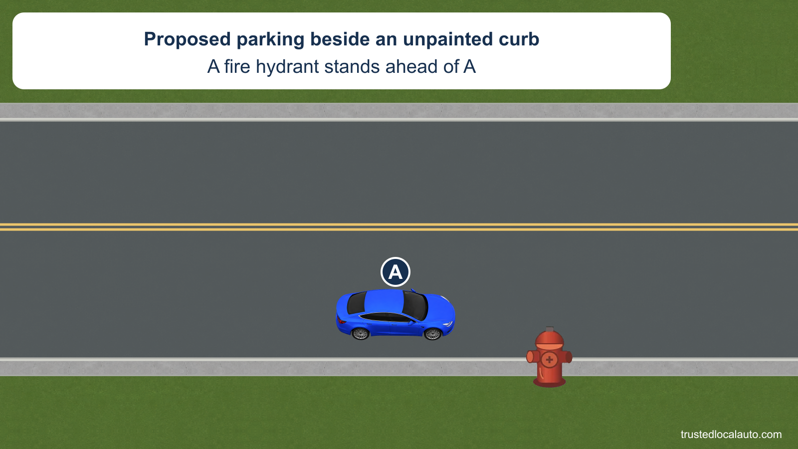 A is considering a parking space at an unpainted curb near a fire hydrant. The hydrant is ahead of A’s nearest bumper, and the question image shows no distance.