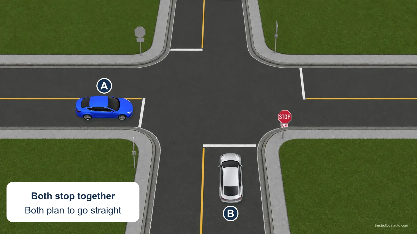 A and B are stopped on adjacent approaches at a four-way stop, with B on A’s right. The card says both stopped at the same moment and both intend to go straight. Each car is behind its stop line.