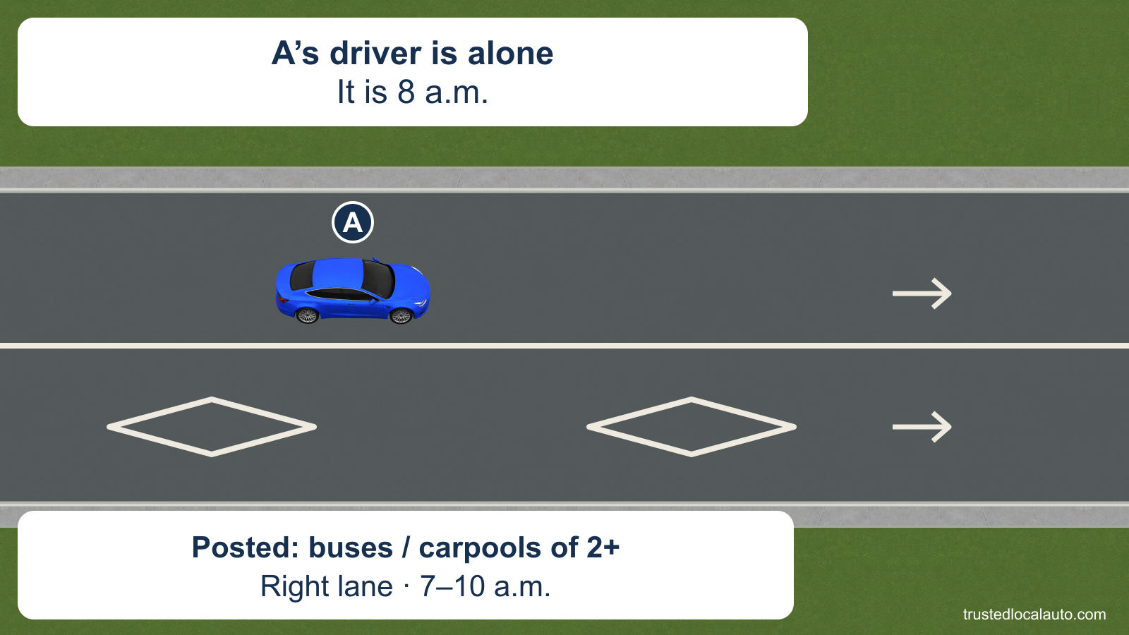 A travels east in the general lane beside a right-side lane marked by white outline diamonds. The cards state that A’s driver is alone at 8 a.m. and that the right lane is posted for buses and carpools of two or more from 7 to 10 a.m.