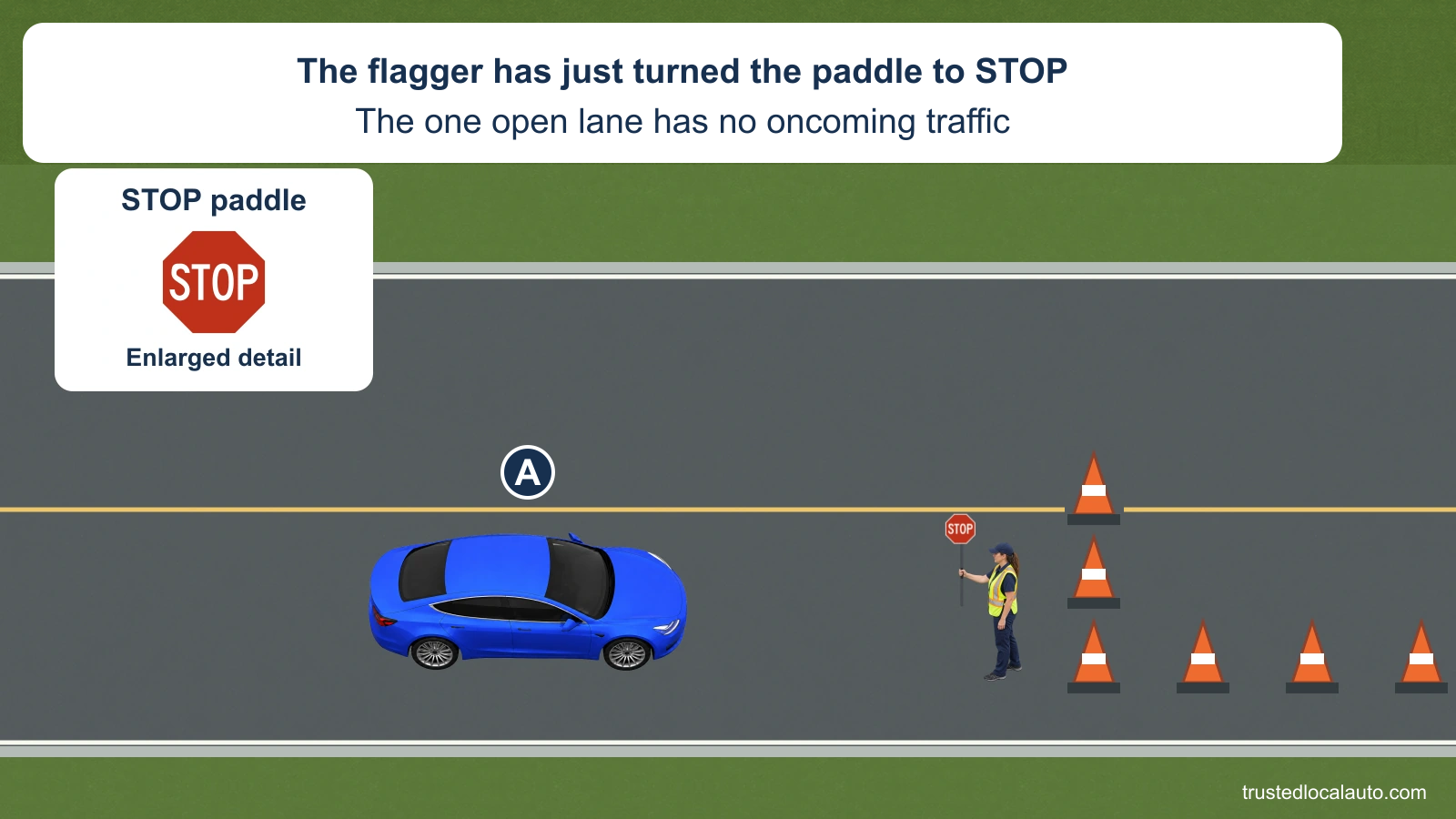 A arrives at a one-lane work zone as the flagger displays the STOP side of the paddle. No oncoming traffic is visible in the open lane.