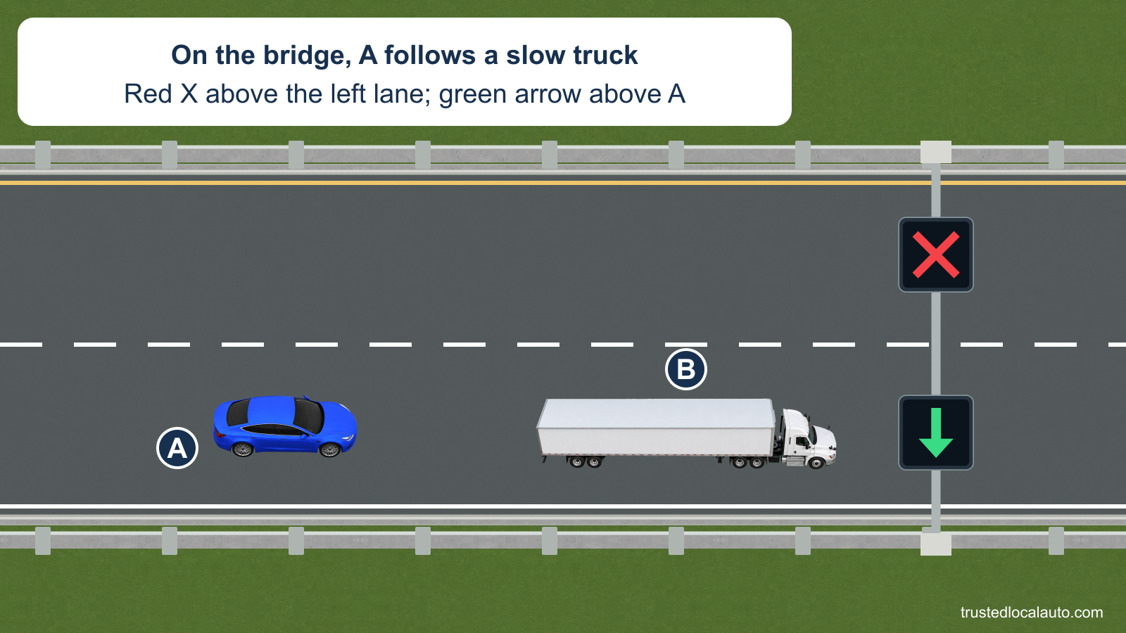 A follows truck B on a bridge. A green downward lane-control arrow is over their right lane; a red X is over the empty lane to their left.