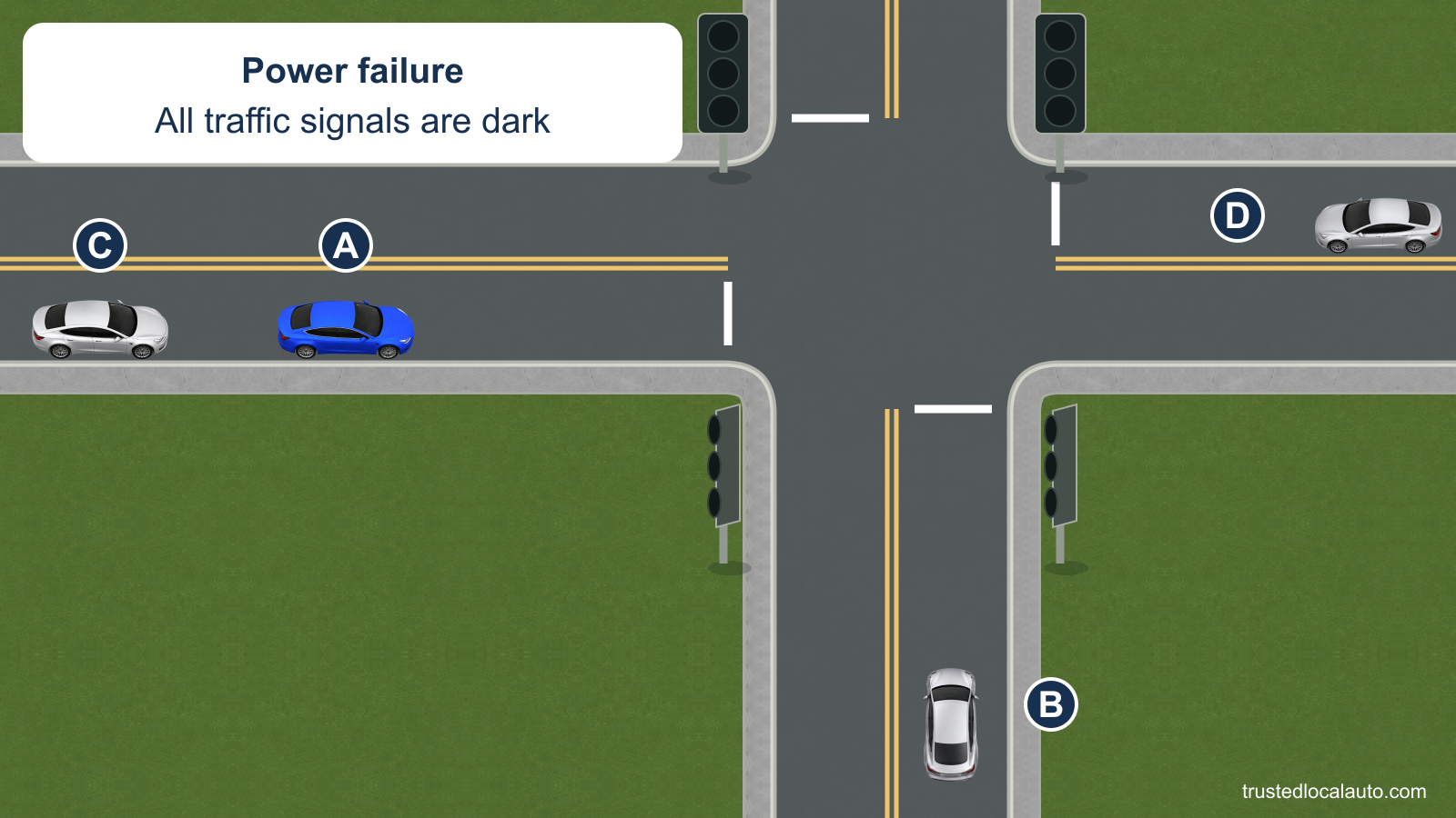 Traffic signals are dark at a four-way intersection. Blue A and silver vehicles approach from the visible roads, with no main-road or traffic-volume advantage stated.