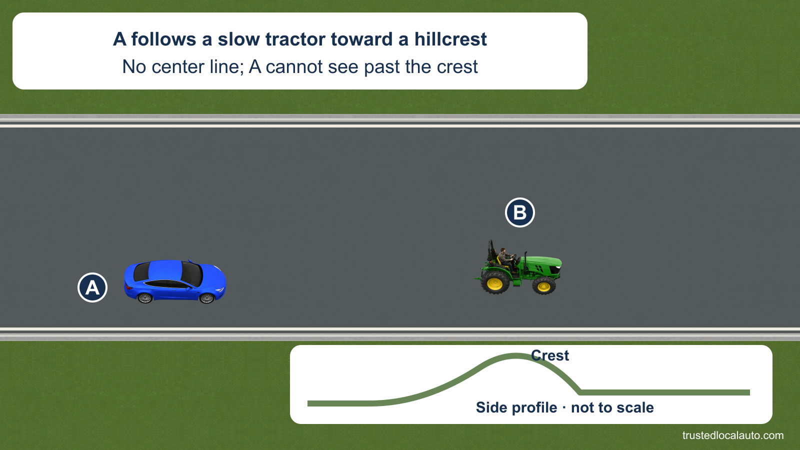 A follows a slow farm tractor B on an unmarked two-lane road. An inset side profile shows the hillcrest and is labelled not to scale.
