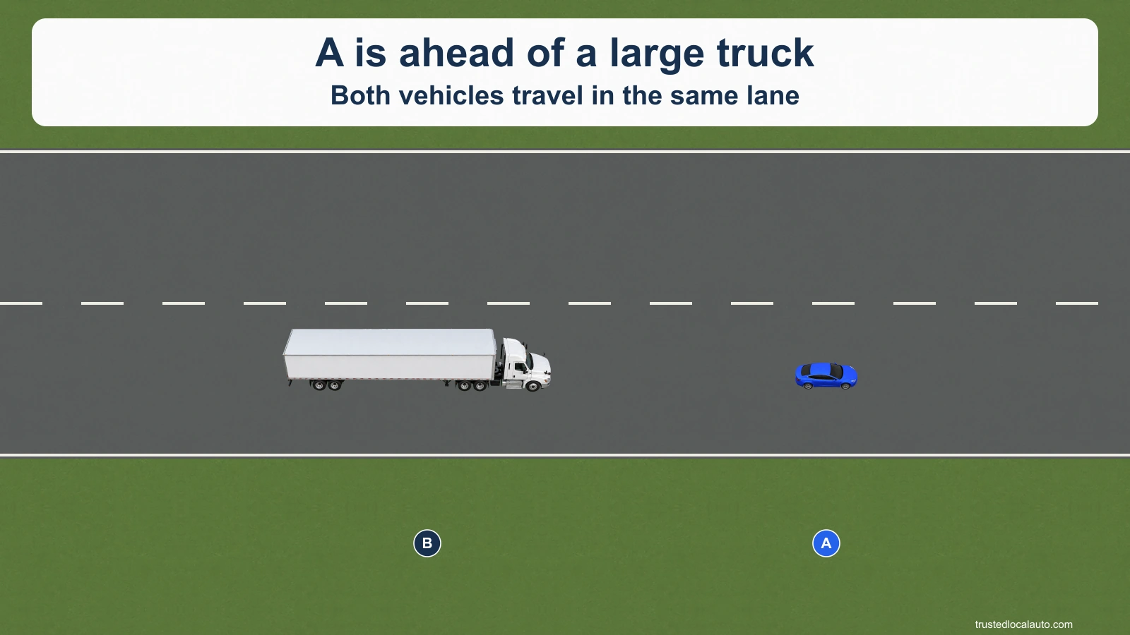 Passenger car A is ahead of tractor-trailer B in the same lane.