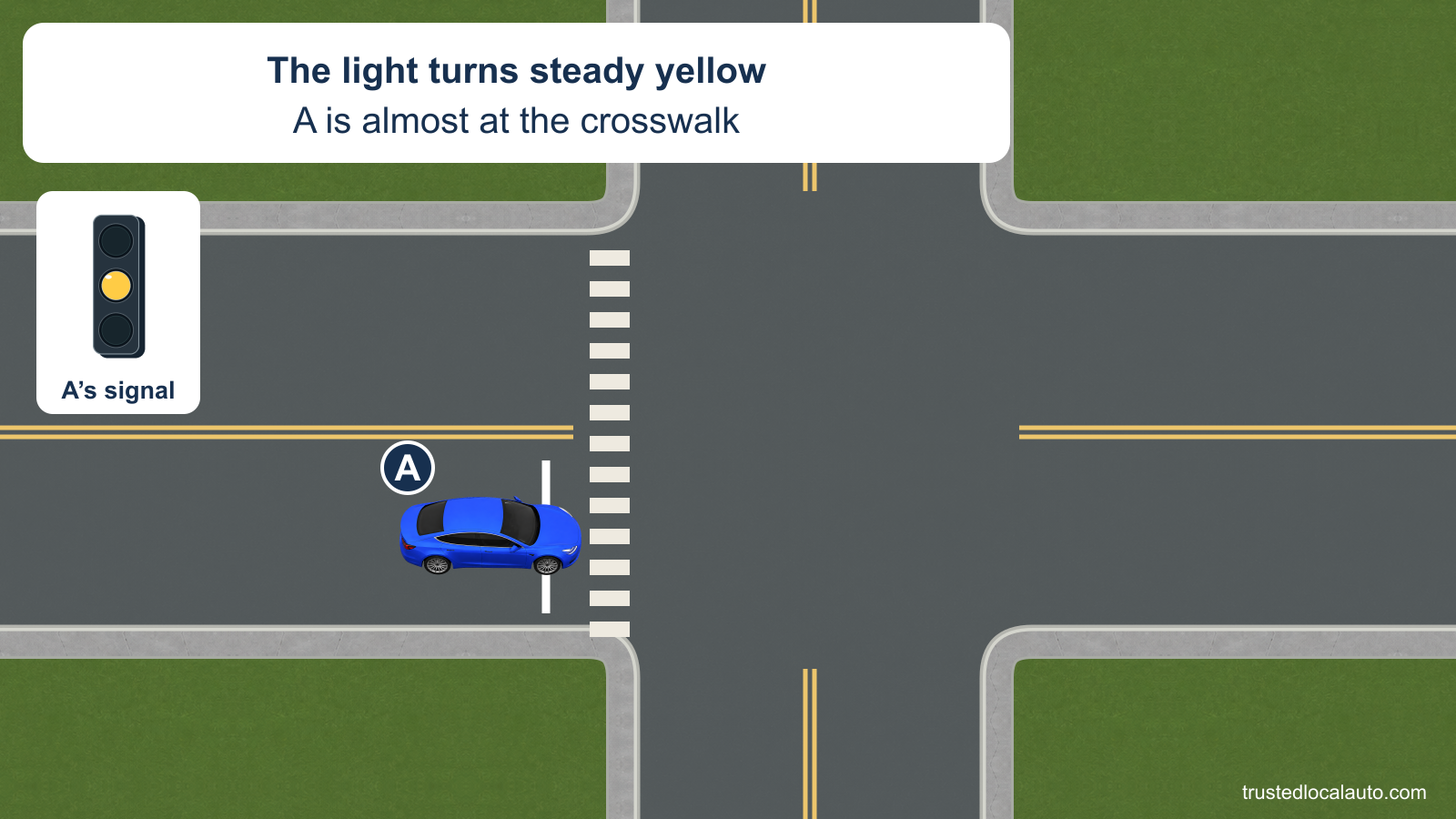 Blue A faces a steady yellow signal with its front bumper just short of a marked crosswalk. The intersection and crossing are empty. The card says the light has turned yellow and A is almost at the crosswalk; no route, braking cue or answer instruction is shown.