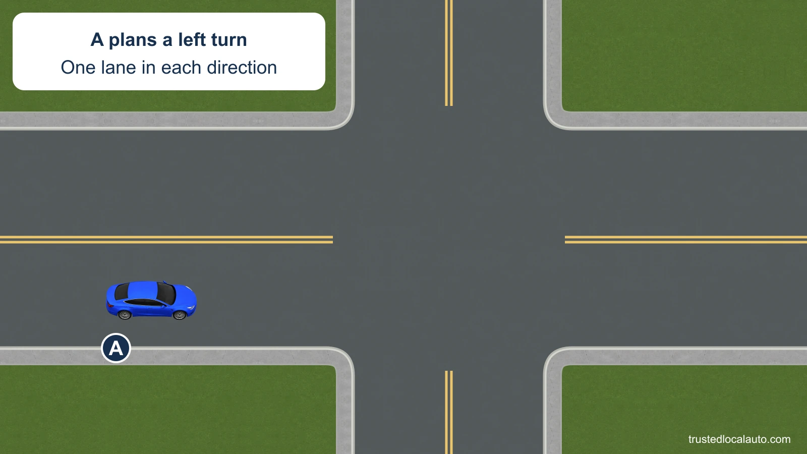 A approaches a left turn on a two-way street with one lane in each direction. The intersecting street also has one lane each way.