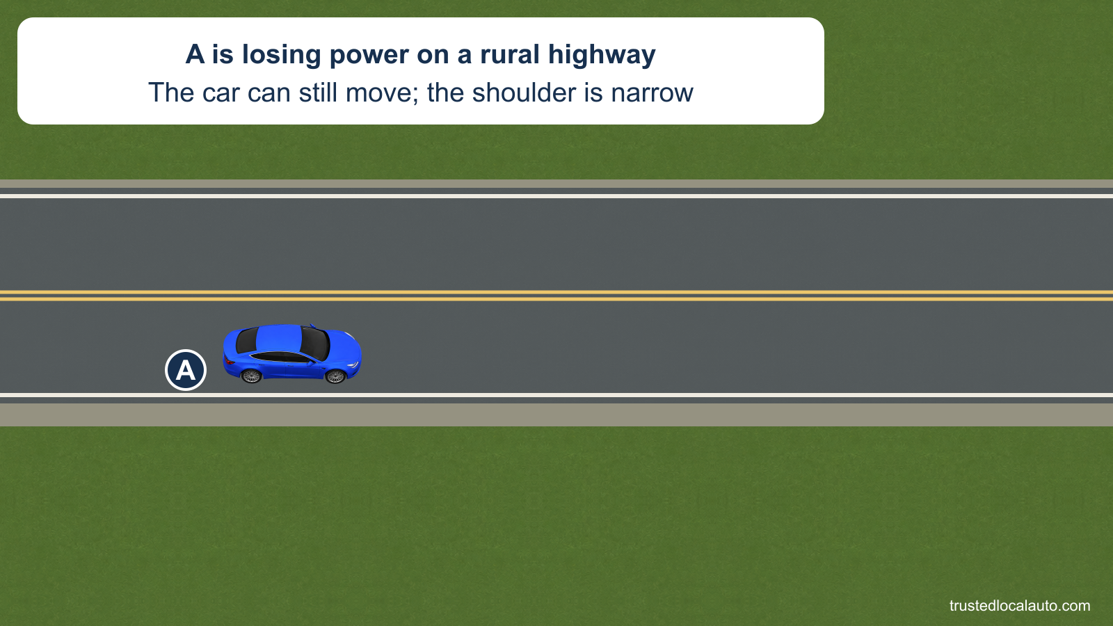 A loses power on a straight rural two-lane highway with a narrow shoulder. The blue car is still in its eastbound lane, with open ground beyond the pavement.