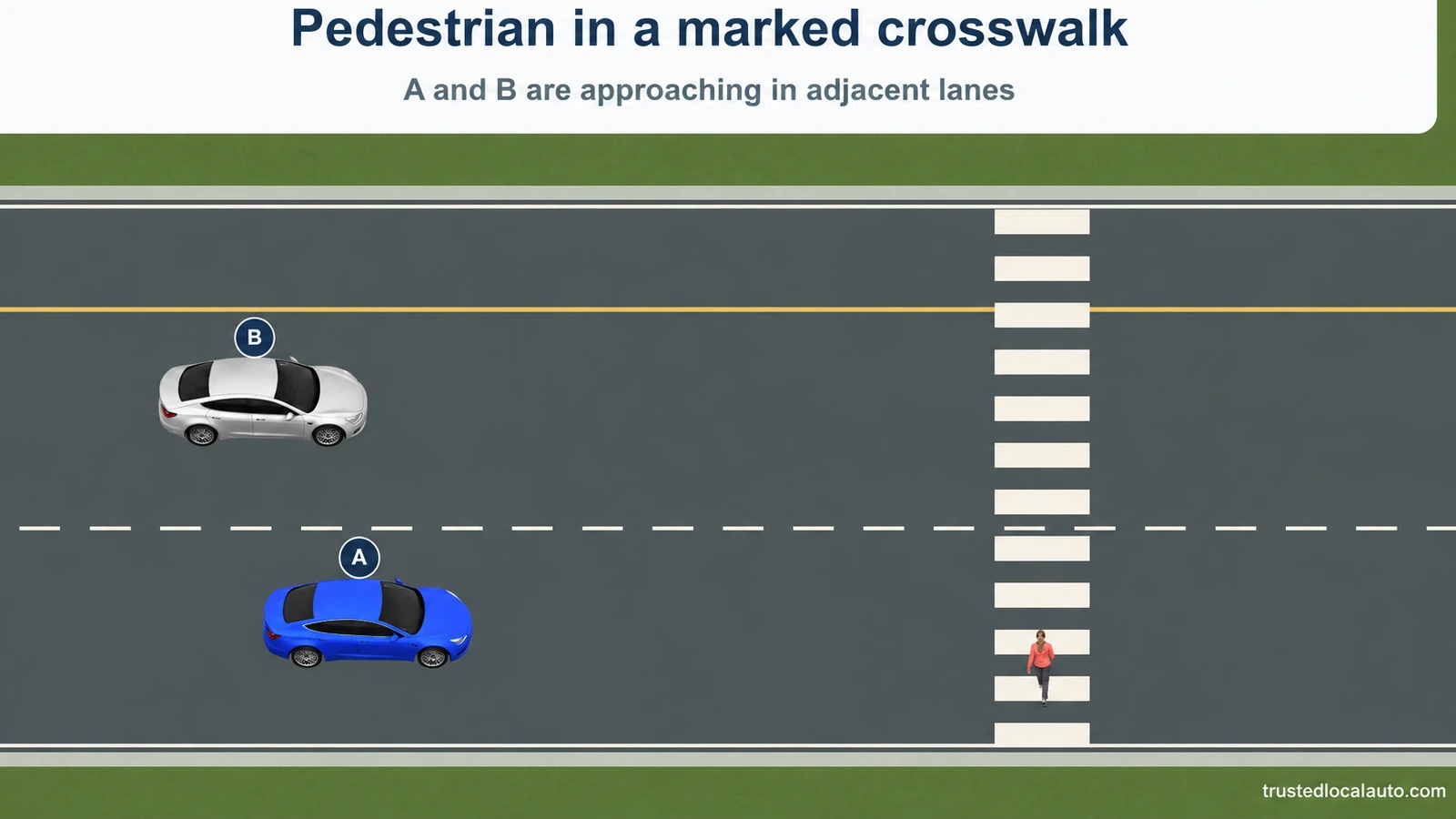 Blue A and silver B approach a marked crosswalk in adjacent lanes. A pedestrian is in the crossing on their half of the road.