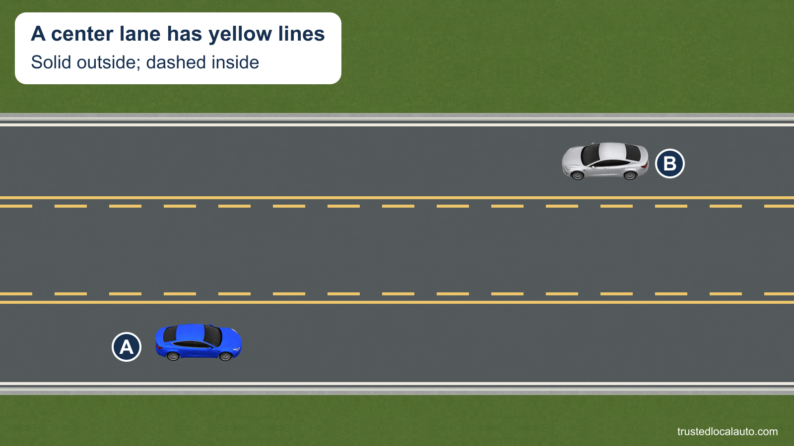 A three-lane road has one lane each direction and an empty center lane. Its borders are solid yellow outside and dashed yellow inside; no center-lane arrow or use label appears.