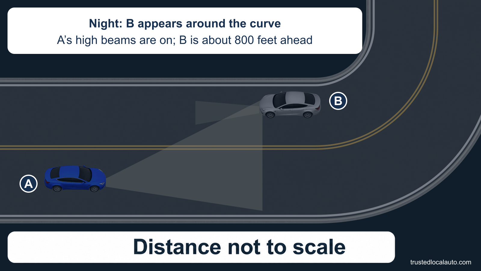 At night on a two-lane road, A has a broad high-beam light pool toward oncoming B, which has just emerged from the curve. The card gives B’s distance as about 800 feet and states that the distance is not to scale; there are no streetlights.