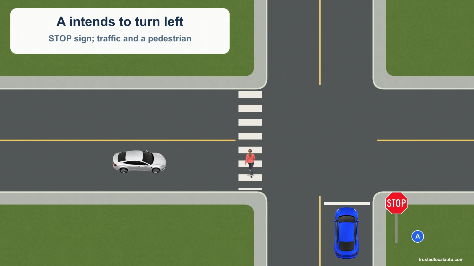 A approaches a stop line and STOP sign on the northbound road. A silver car approaches along the cross road, and a pedestrian walks north in the marked crossing on the left.