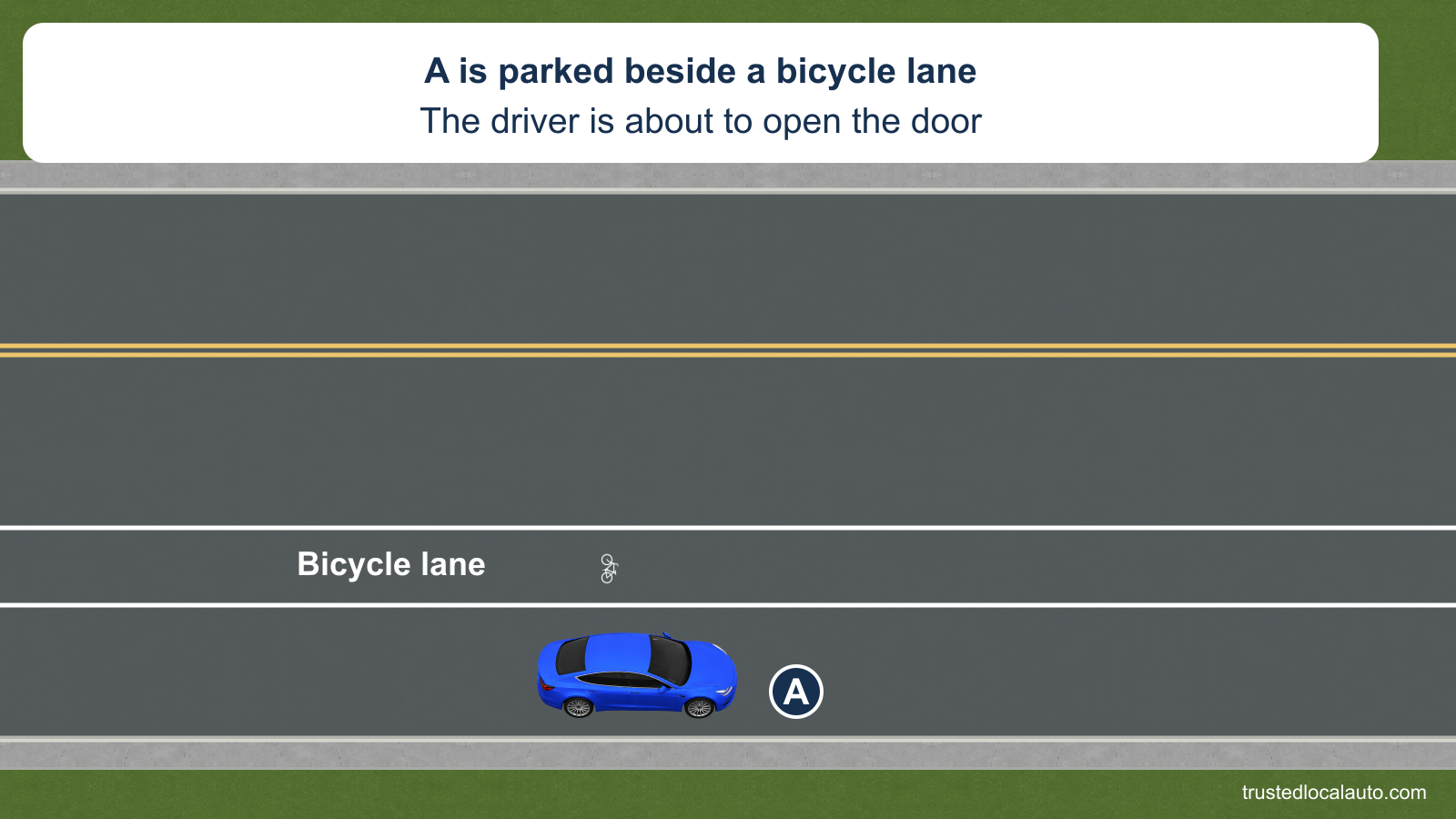 Blue A is parked in the curbside strip beside a separately bounded bicycle lane, marked with an exact FHWA pavement stencil. The driver’s door is closed and no checking action is depicted.