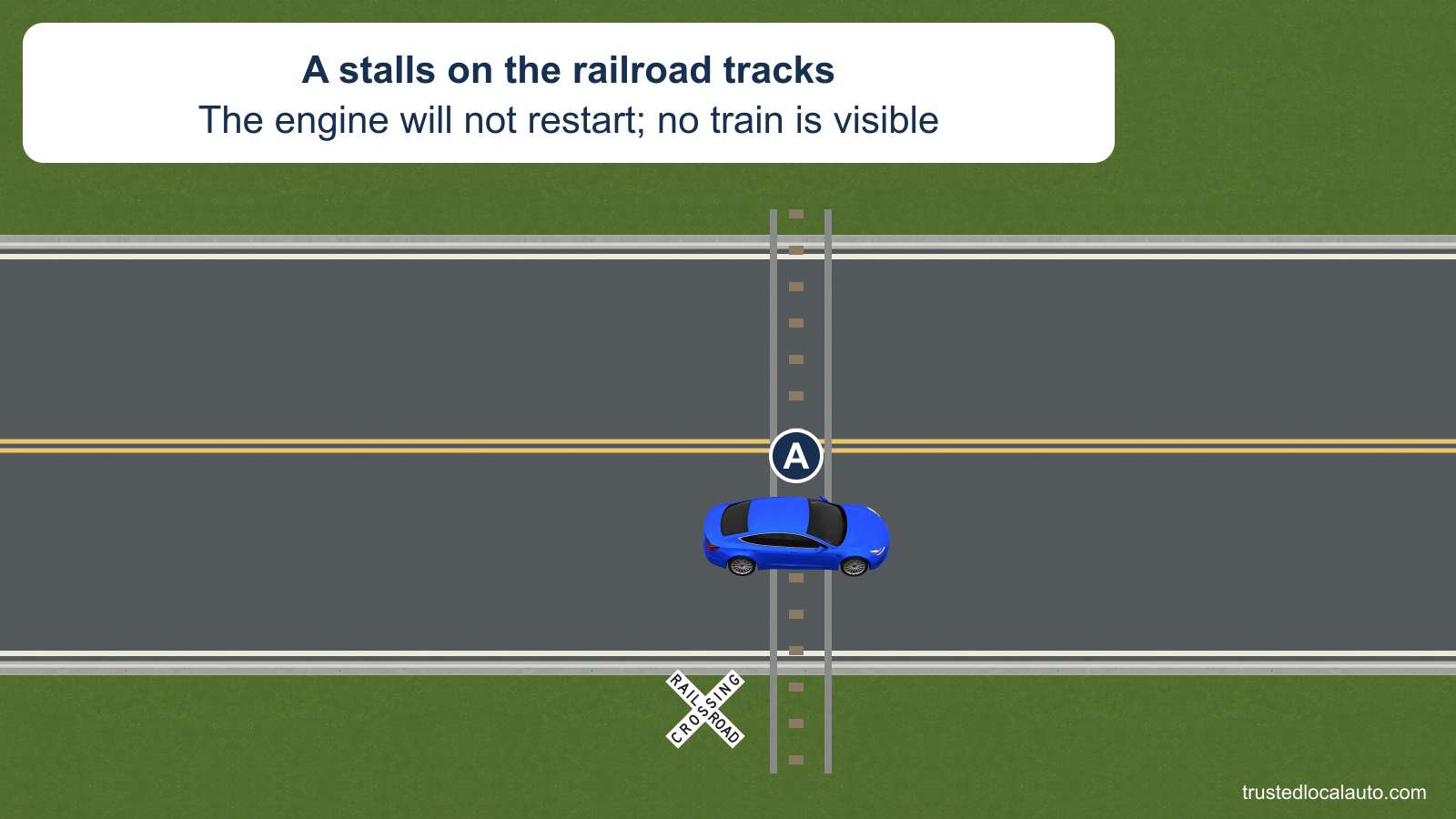 A is stalled across the rails and will not restart. The crossbuck is visible and no train is shown.
