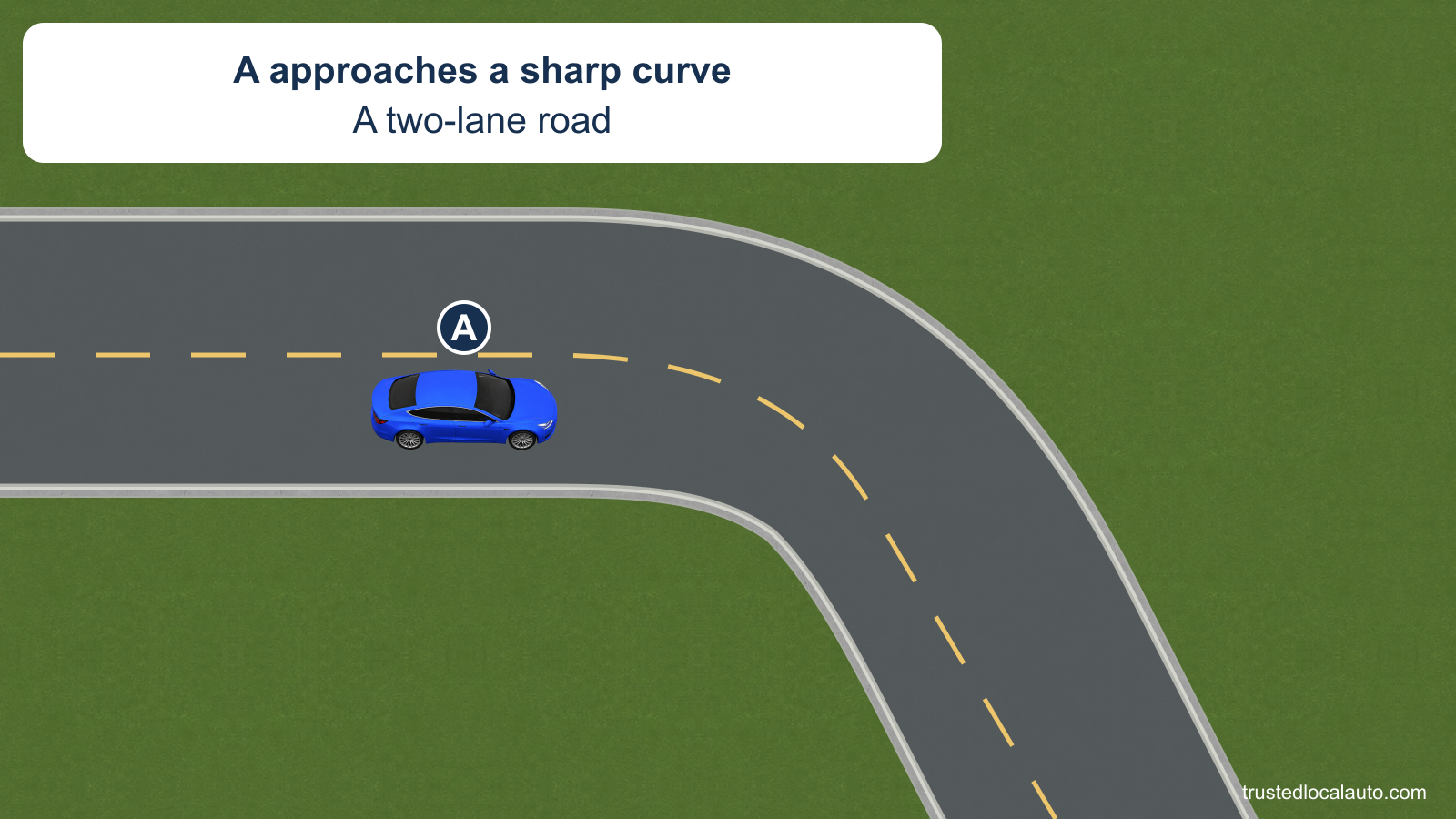 A approaches a sharp right curve on a two-lane road, staying on its side of the yellow center line. No path or speed adjustment is selected in the question image.
