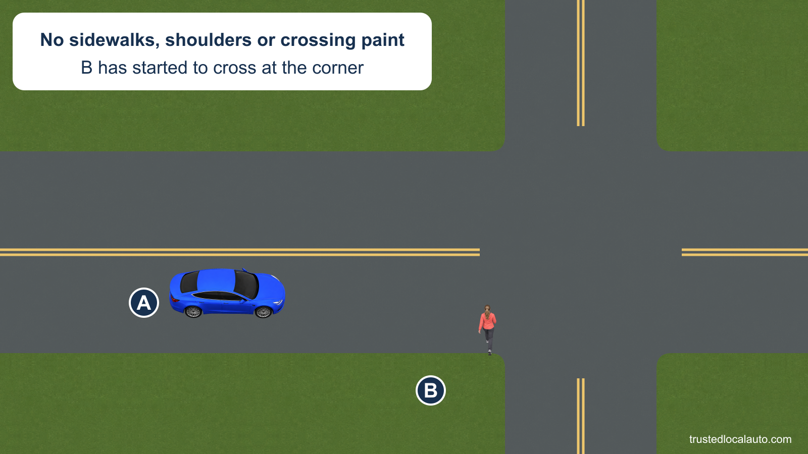A approaches a rural intersection. There are no sidewalks, shoulders, traffic signs or painted crosswalk lines. B has started to walk north across A’s road at the corner, with feet just inside A’s lane.
