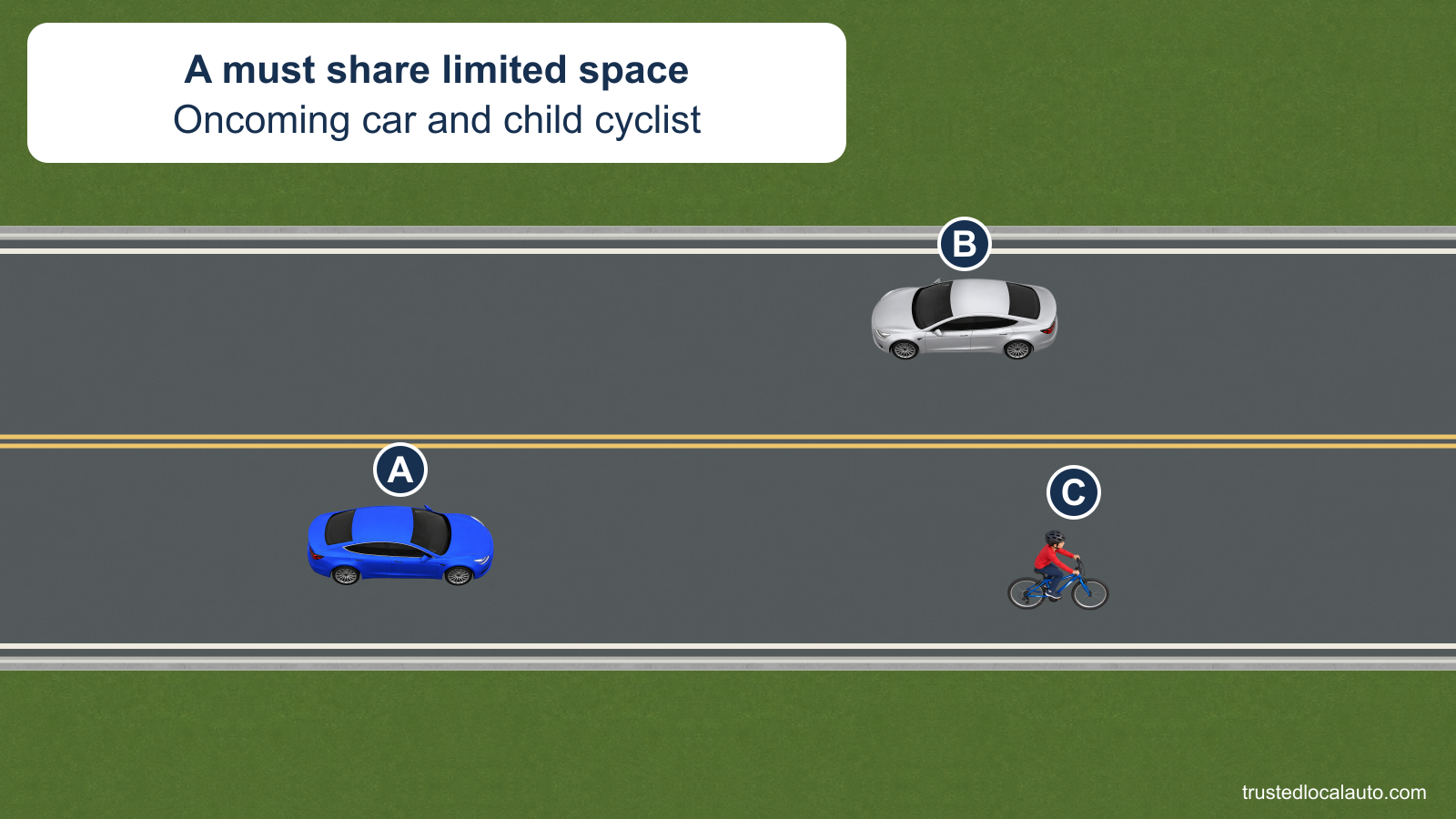 A is between oncoming car B to its left and child cyclist C near the right edge of its lane.