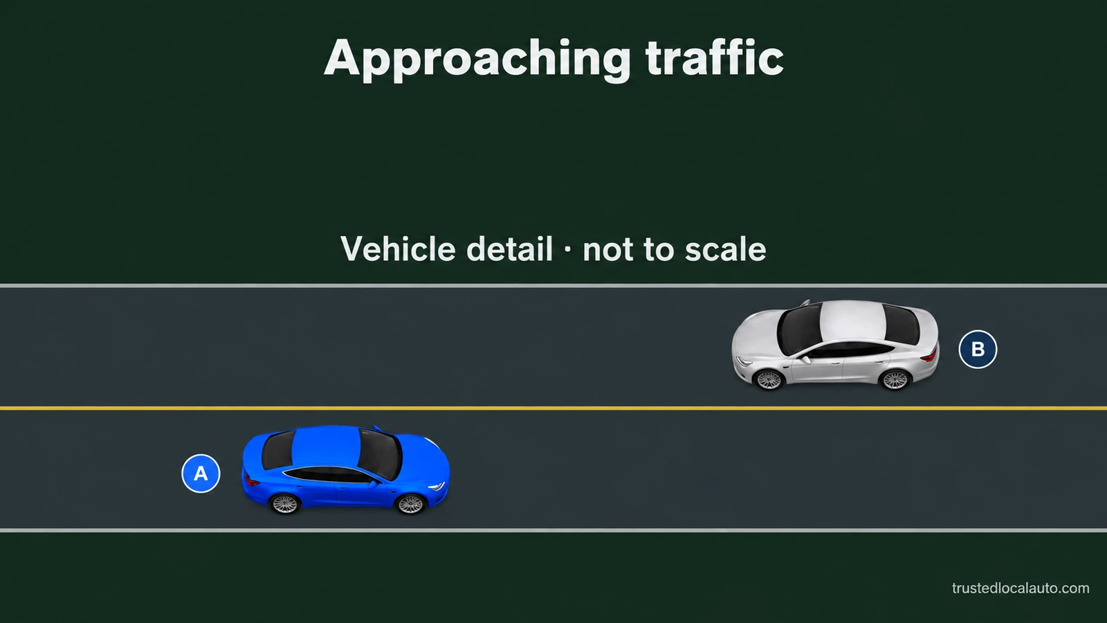 A dark road detail shows blue A and silver B approaching in opposing lanes, explicitly marked not to scale; the scaled overview is removed.