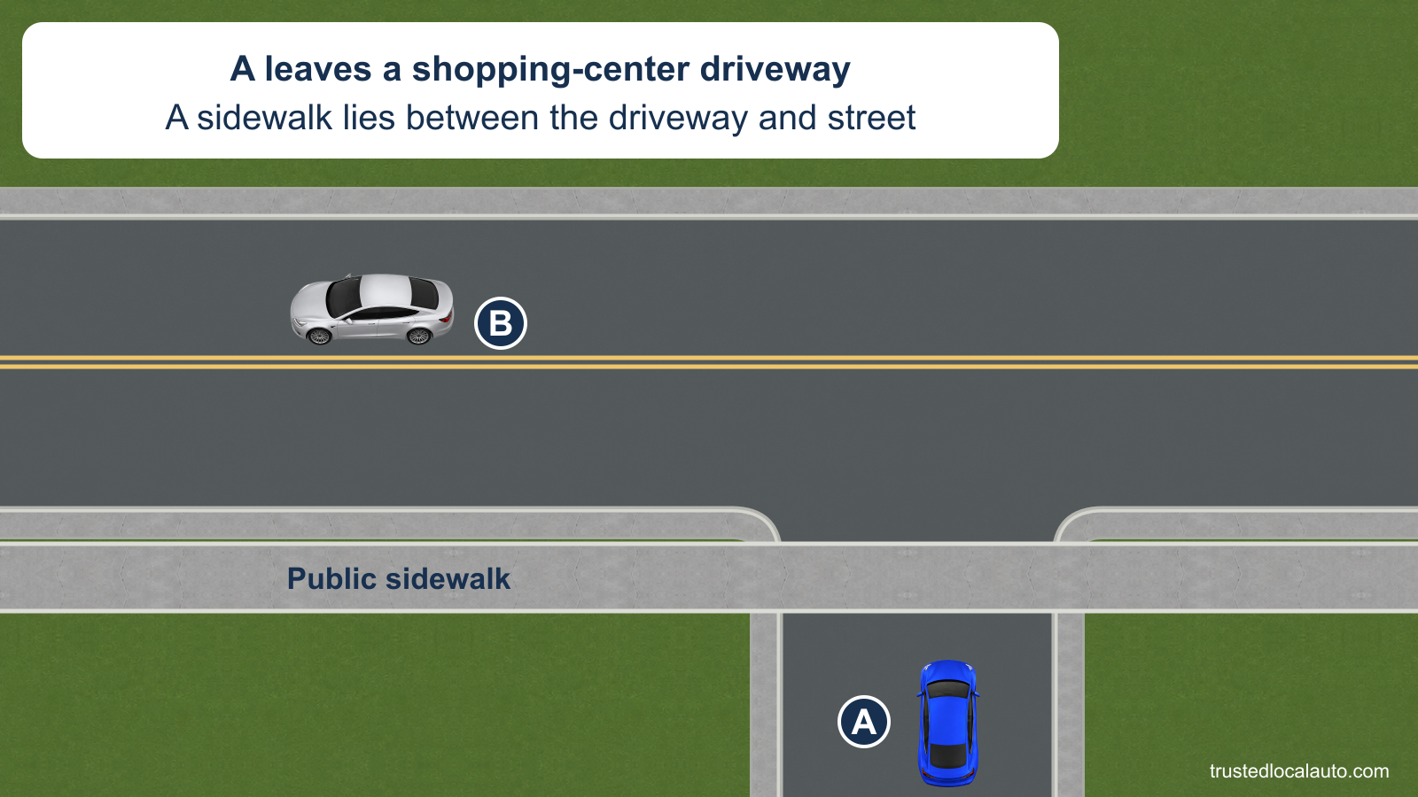 A approaches a public sidewalk across a shopping-center driveway. A busy street lies beyond the sidewalk, with B travelling along it; no stop positions are selected yet.
