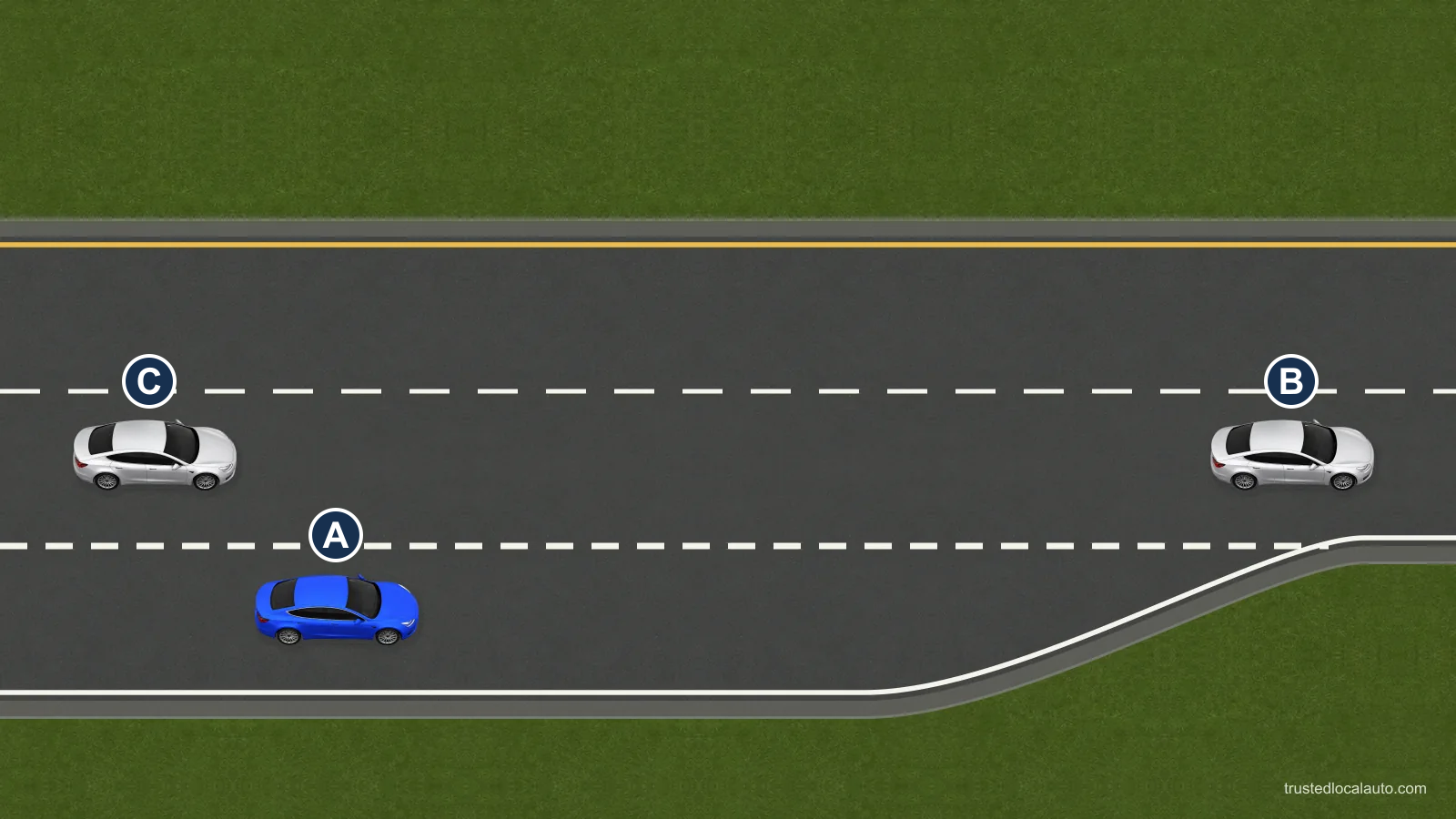 A uses a freeway acceleration lane while B and C travel on the main road.