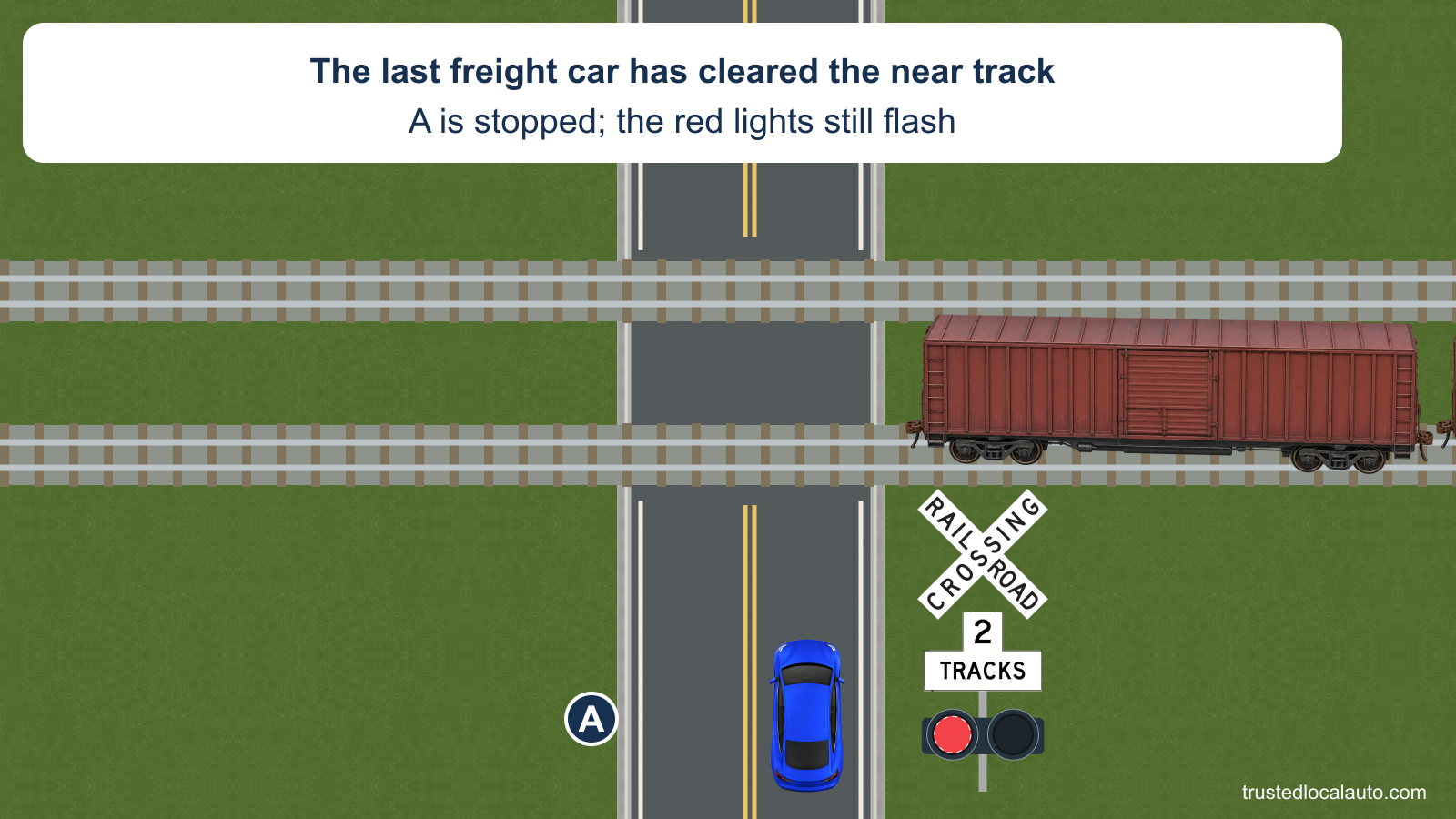 A is stopped at a crossing with two tracks while the tail of a freight train clears the near track. The red crossing lights continue to flash.