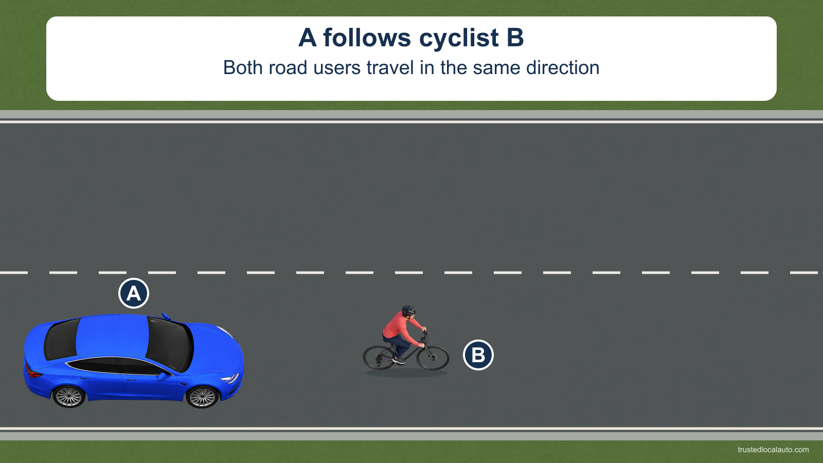 Blue car A is behind cyclist B in the right lane of a roadway with two lanes in the same direction. Both face right; no passing movement or clearance mark is shown.