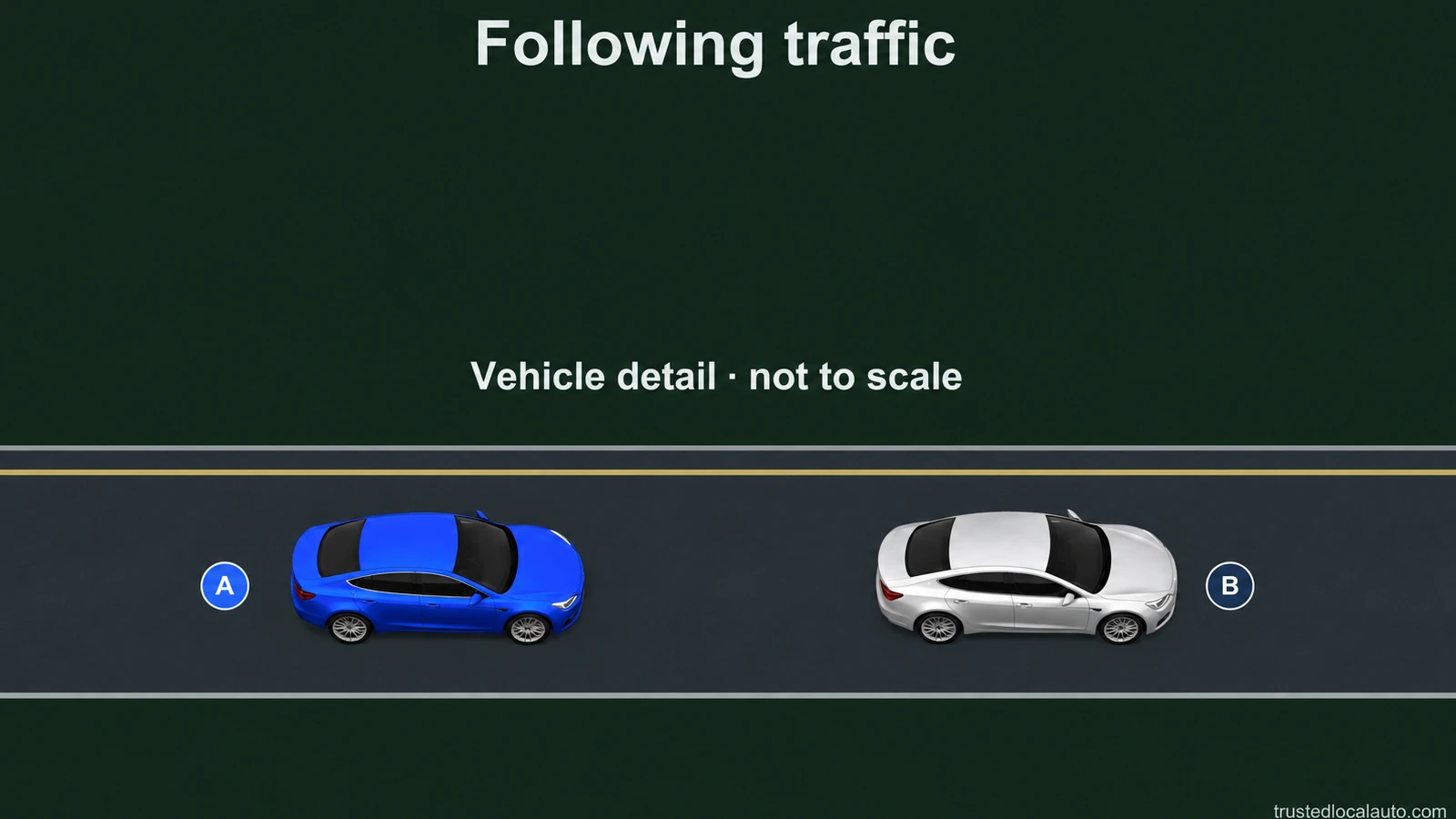 At night blue A follows silver B in an enlarged detail marked not to scale; there is no scaled overview or beam-response marker.