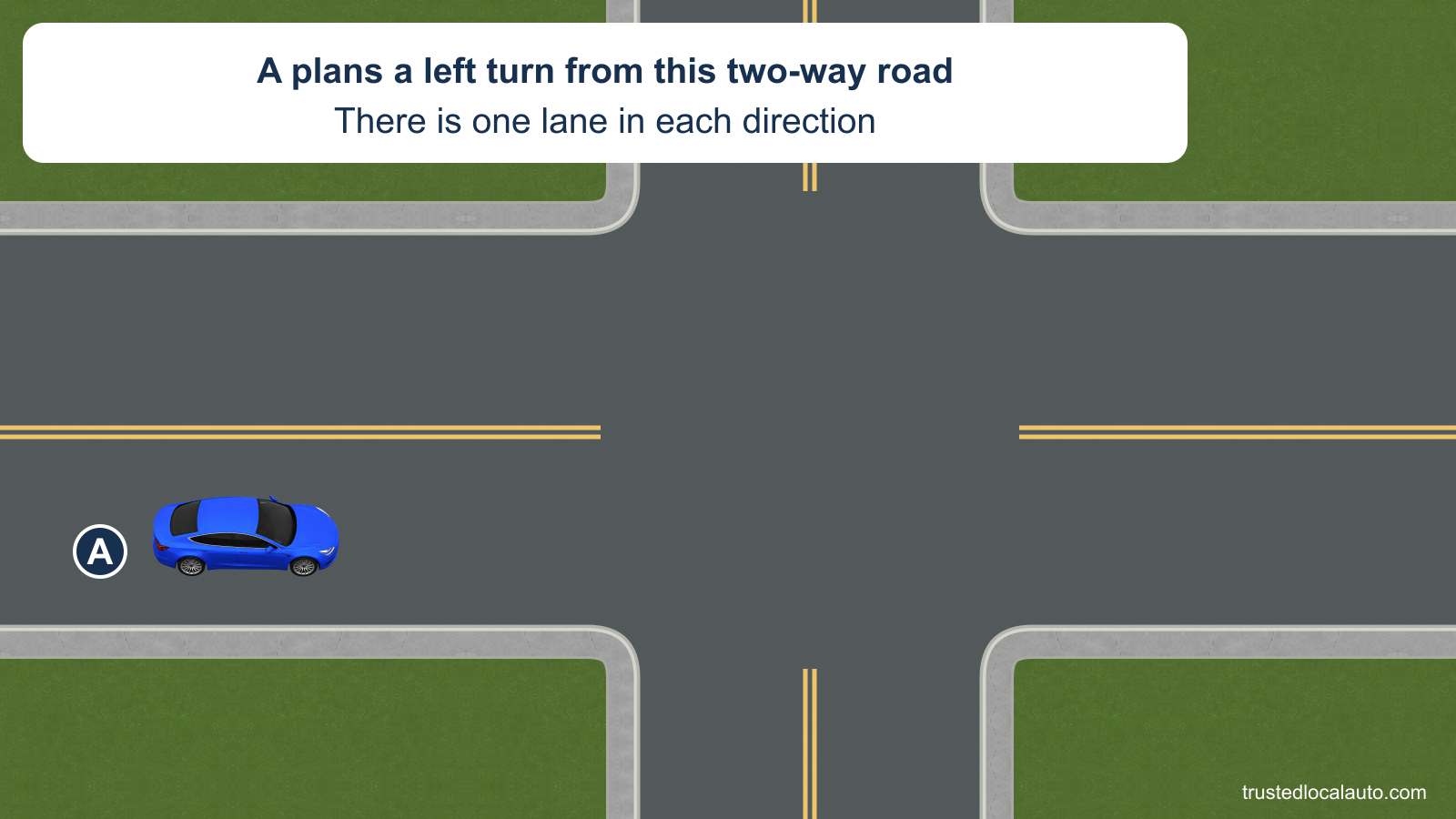 A heads east toward an intersection on a road with one lane in each direction. It plans to turn left, and the double yellow center line separates the opposing lane.