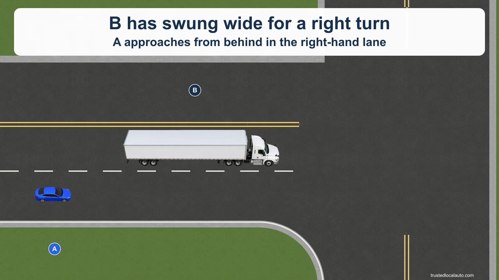 At a broad intersection, a long eastbound tractor-trailer B has moved left within the eastbound approach to prepare for a wide right turn. Blue A is behind it in the right lane. A curved curb borders the inside of the upcoming turn. Opposing traffic lanes have two solid yellow lines.