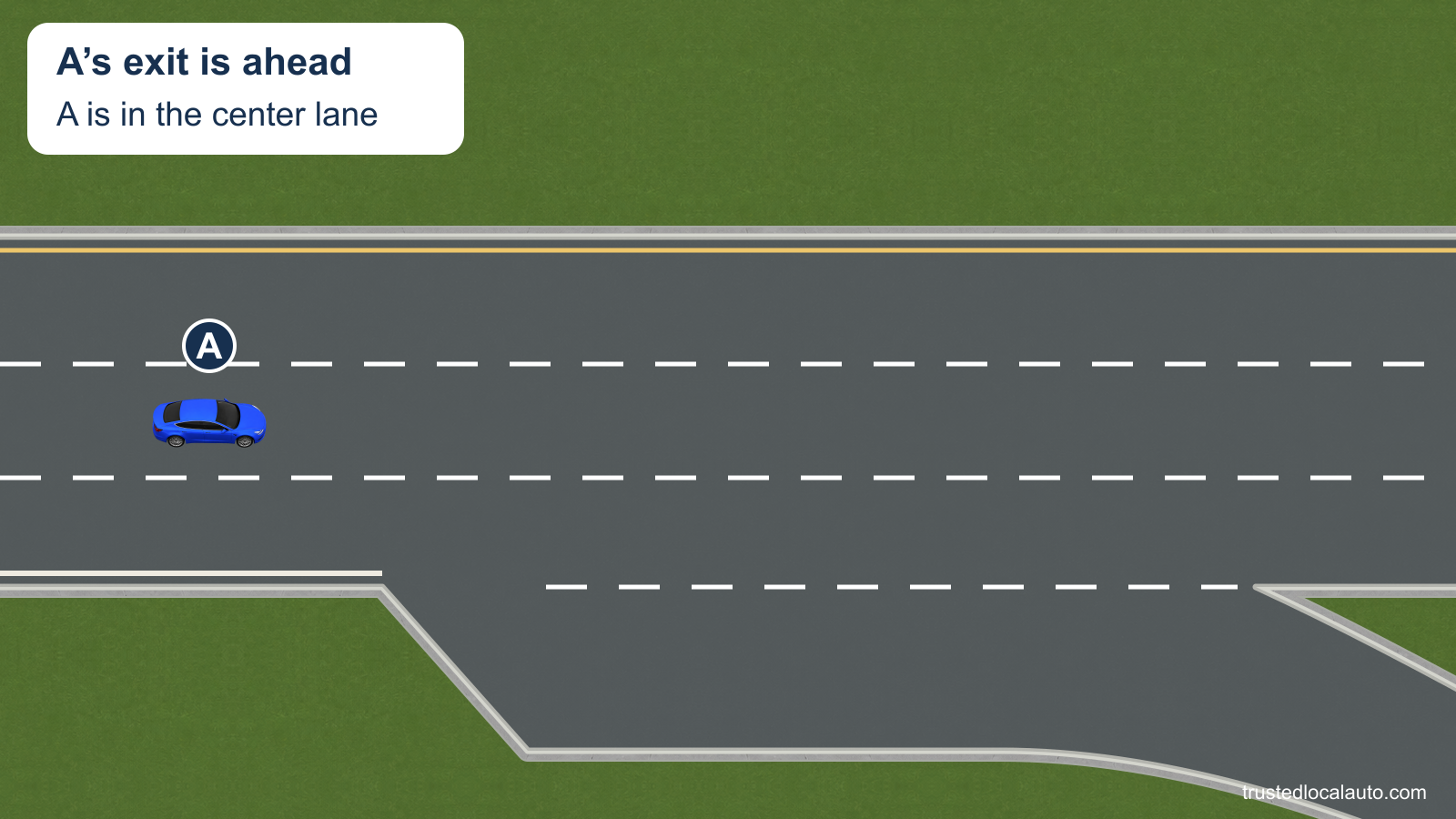A is in the middle lane of a three-lane freeway. A separate deceleration lane and curving exit ramp are visible ahead without a selected path.