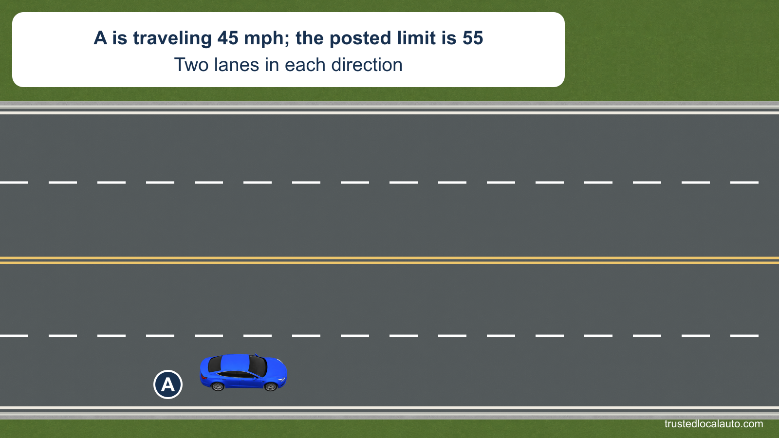 A travels in the right lane of a four-lane highway with two lanes in each direction. The card states that A is traveling 45 mph where the posted limit is 55 mph.