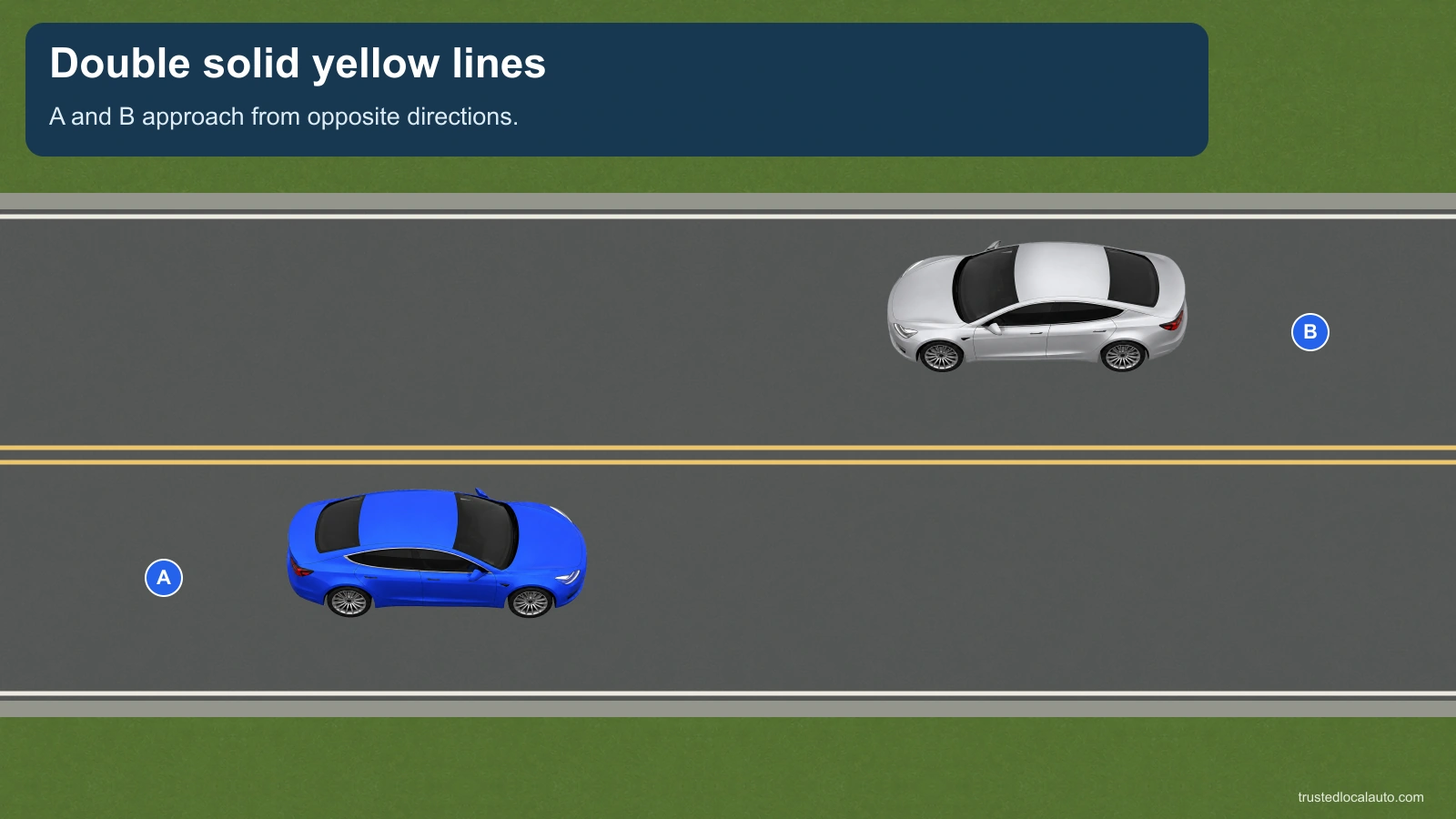 A and B travel in opposite directions on a road divided by double solid yellow centre lines.