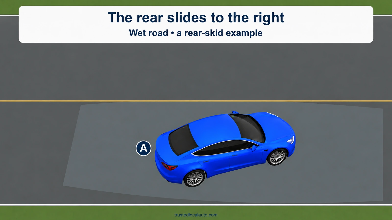 A is angled during a rear-skid example on a wet road. The question card says the rear slides to the right, but no steering wheel, response arrow or braking instruction is shown.