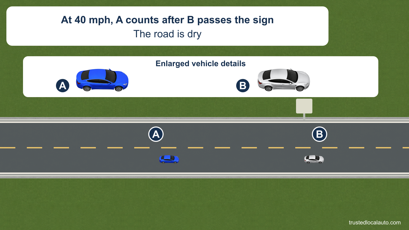 A follows B at 40 mph on a dry two-lane road. B has passed a fixed roadside sign. Separate enlarged actor details identify the cars.