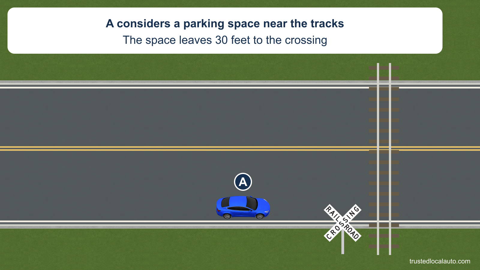 A considers parking beside the right curb 30 feet before the nearest rail. The official crossbuck is on the approach side of the crossing.
