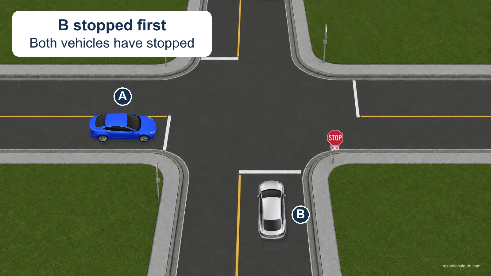 Blue A and silver B are stopped on crossing approaches at a four-way stop. The card states that B stopped first; B is on A's right.