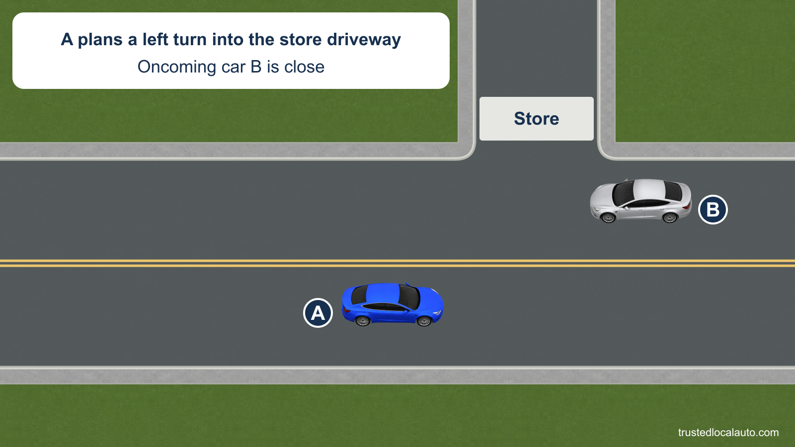 Blue A travels east on a two-lane road toward a driveway on its left marked Store. Silver B approaches west in the opposing lane, close to the driveway.