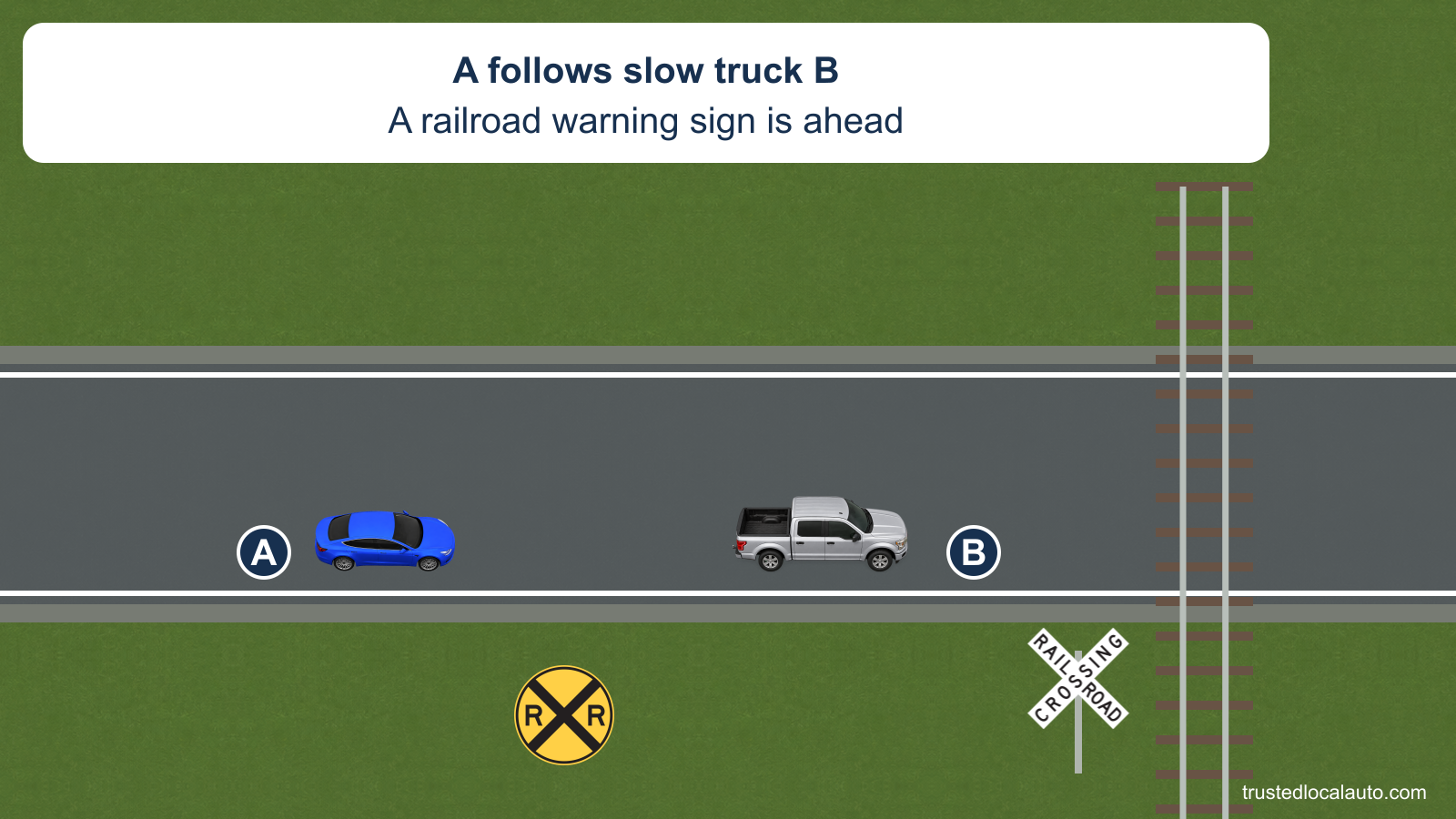 A follows slow pickup B on an unmarked two-lane road. A railroad advance-warning sign and tracks are ahead; the opposing side of the road is empty.