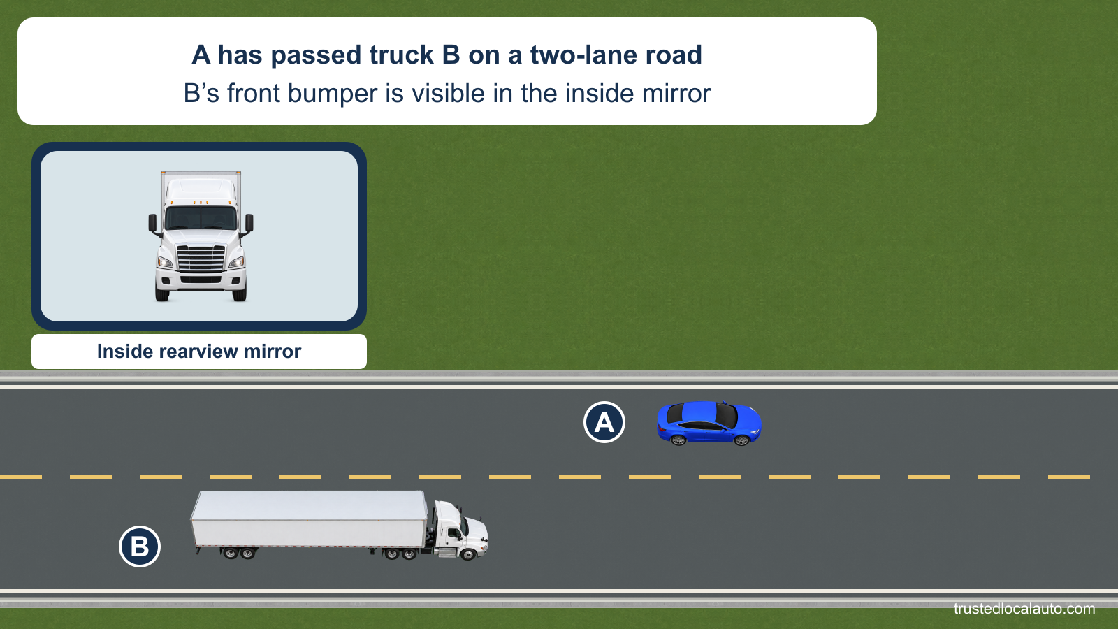 A is ahead of truck B after using the opposing lane to pass. A separate inside-mirror detail shows the truck’s front, including the front bumper.
