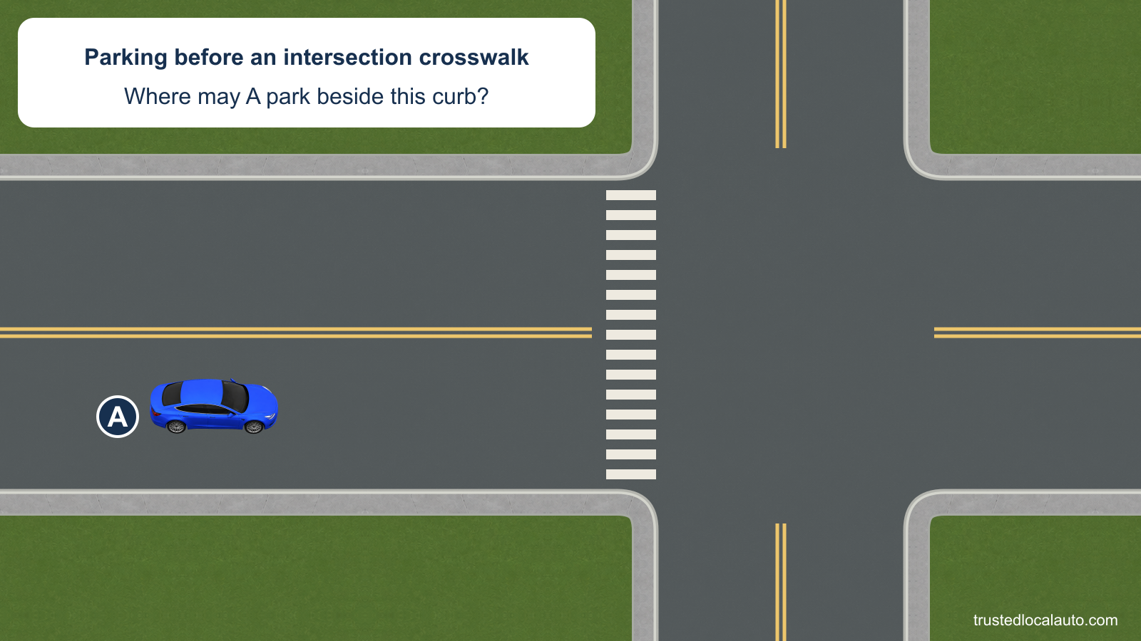 Blue A is before a marked intersection crosswalk and considers parking at the near curb. No legal parking limit is selected.