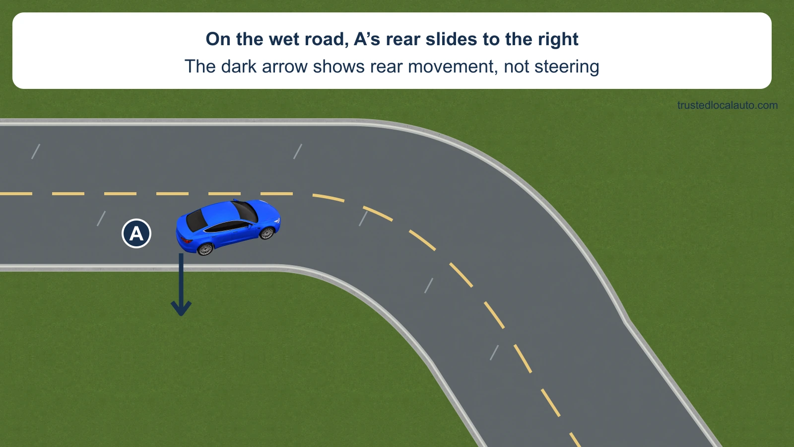 Blue A is on a wet two-lane curve, with its front yawed left of the intended eastbound path. A dark arrow at its rear shows the supplied rear slide to the driver’s right. The card explicitly calls this rear movement, not steering. No front-wheel correction, brake instruction or recovery route appears.