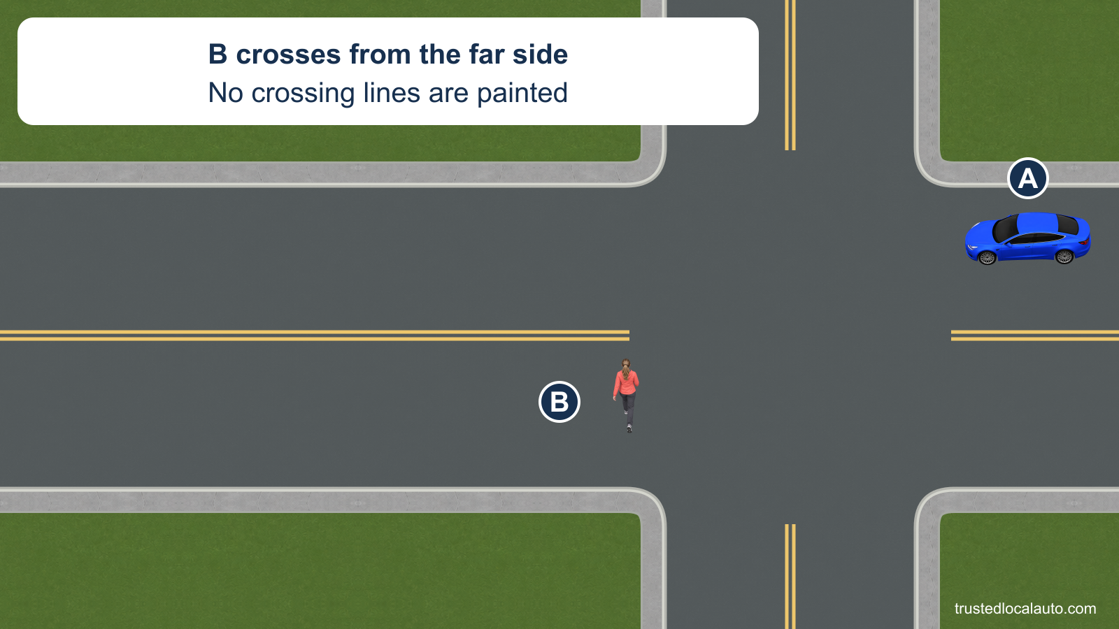 B is in the opposite lane at an unmarked crossing and walks toward A’s lane. No stop location is selected.