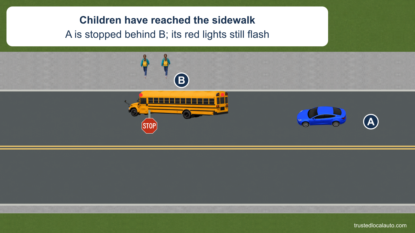 A is stopped behind westbound school bus B on a two-lane road. B’s red lights remain illuminated and its STOP arm is extended; two children have reached the sidewalk outside the roadway.